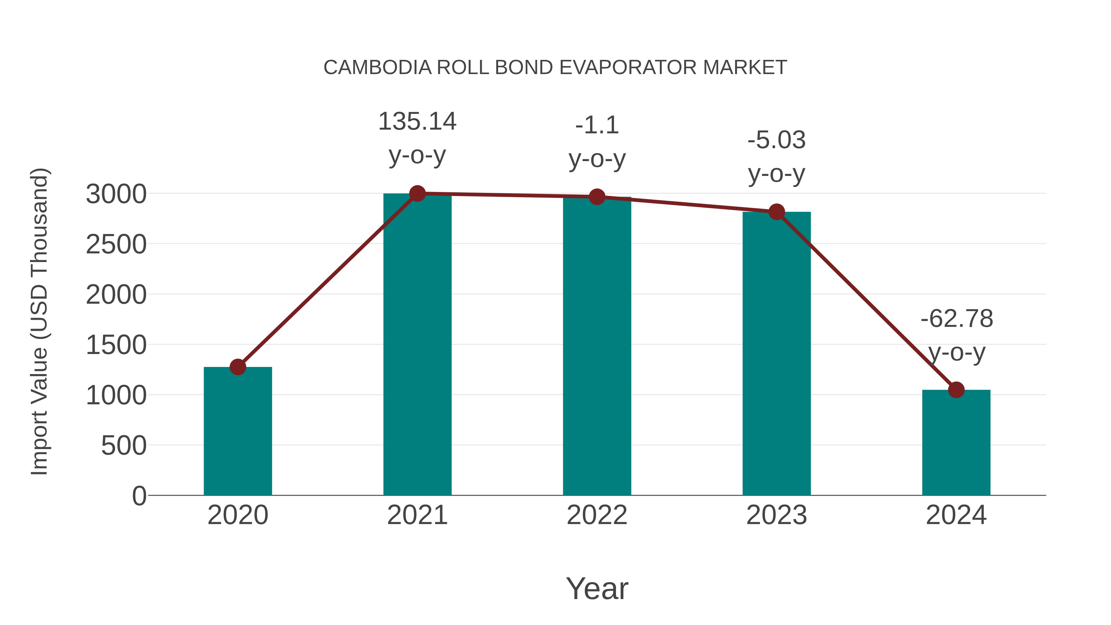  Cambodia Roll Bond Evaporator Market: Import Trend Analysis