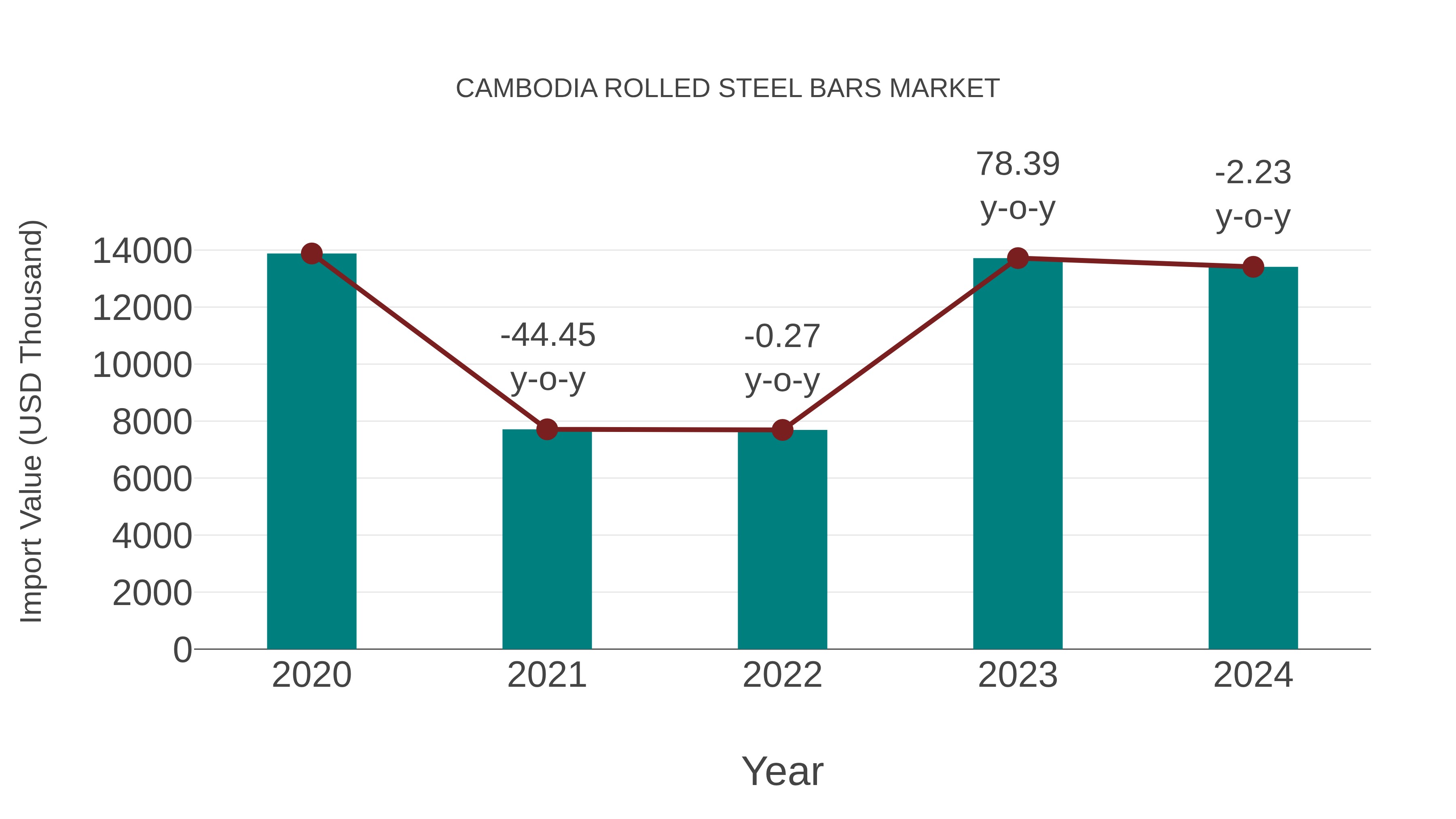  Cambodia Rolled Steel Bars Market: Import Trend Analysis