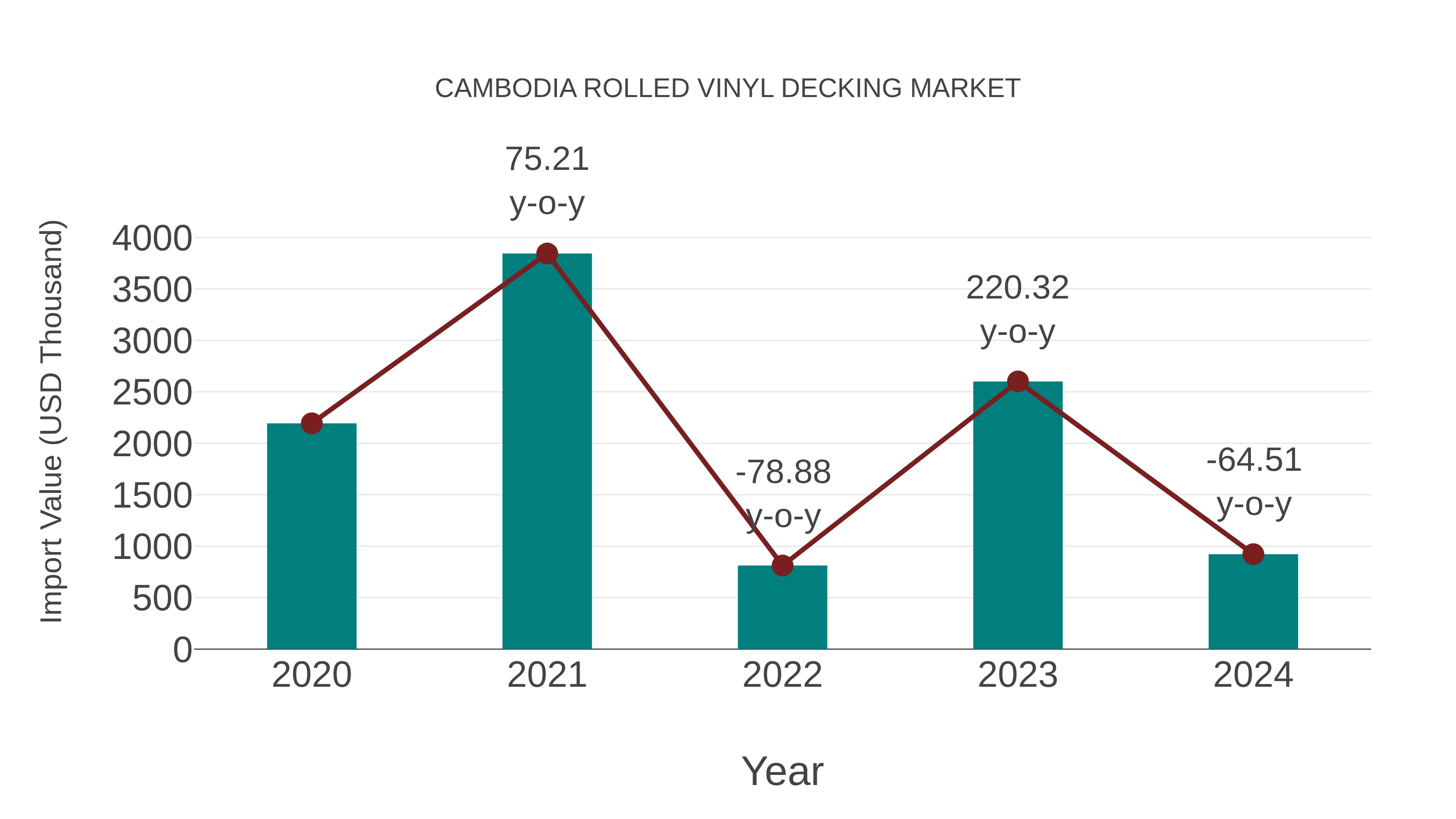  Cambodia Rolled Vinyl Decking Market: Import Trend Analysis