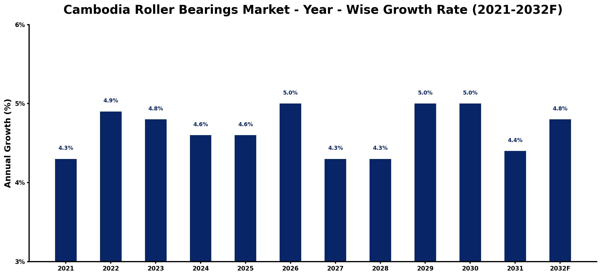 Cambodia Roller Bearings Market Year-wise Growth Rate and Key Drivers