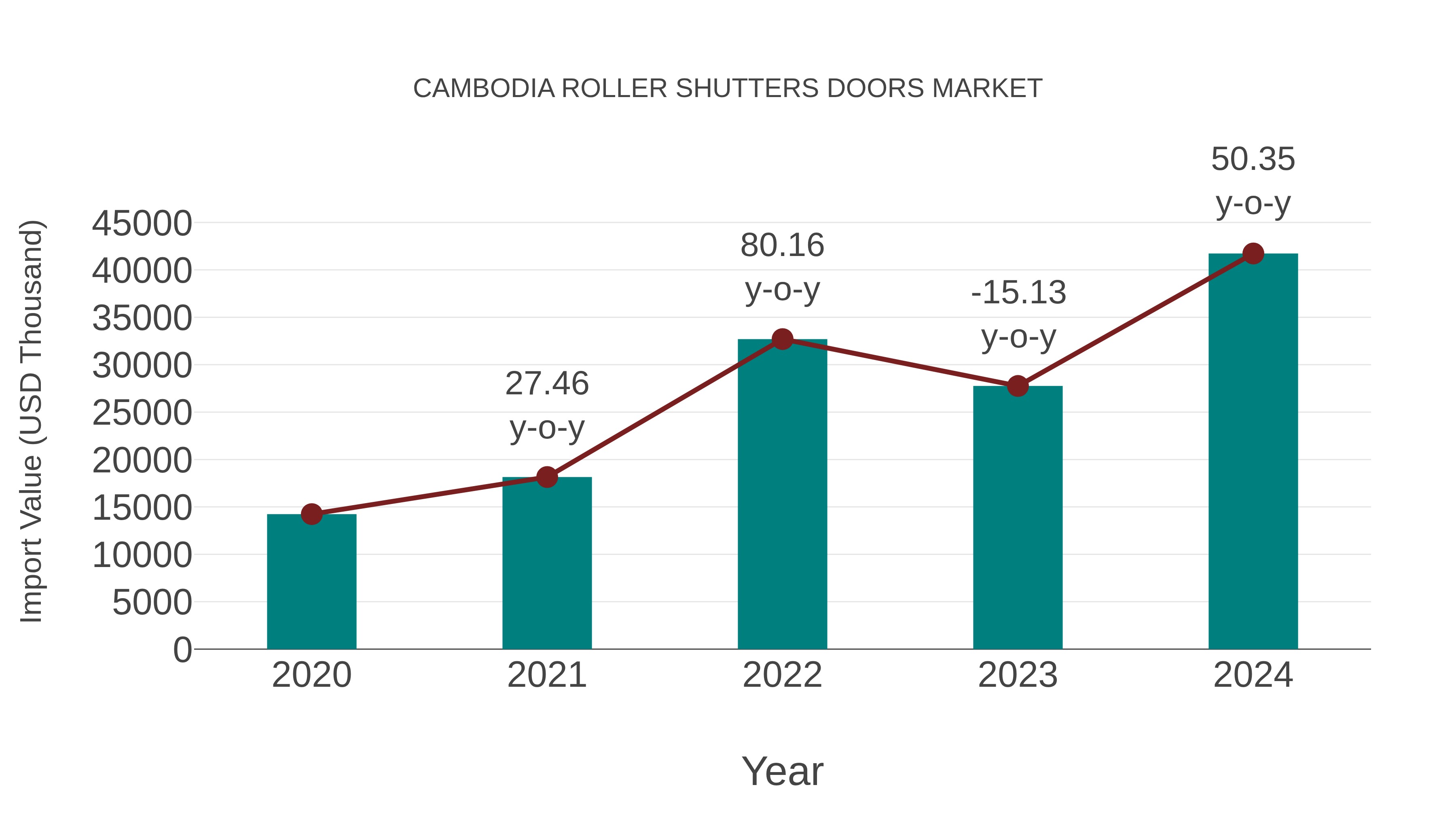 Cambodia Roller Shutters Doors Market: Import Trend Analysis