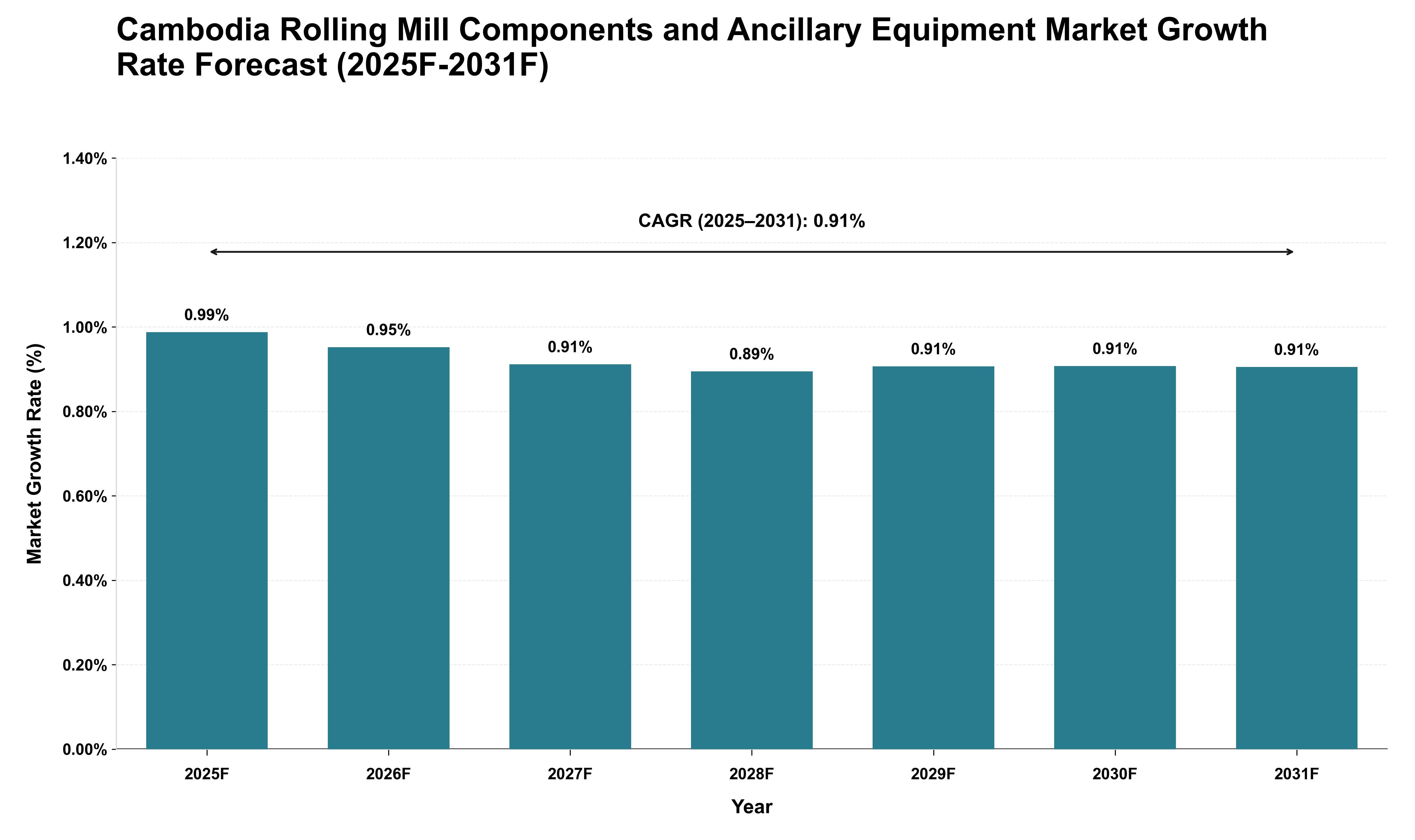 Cambodia Rolling Mill Components and Ancillary Equipment Market Growth Rate Analysis (2025 - 2031)