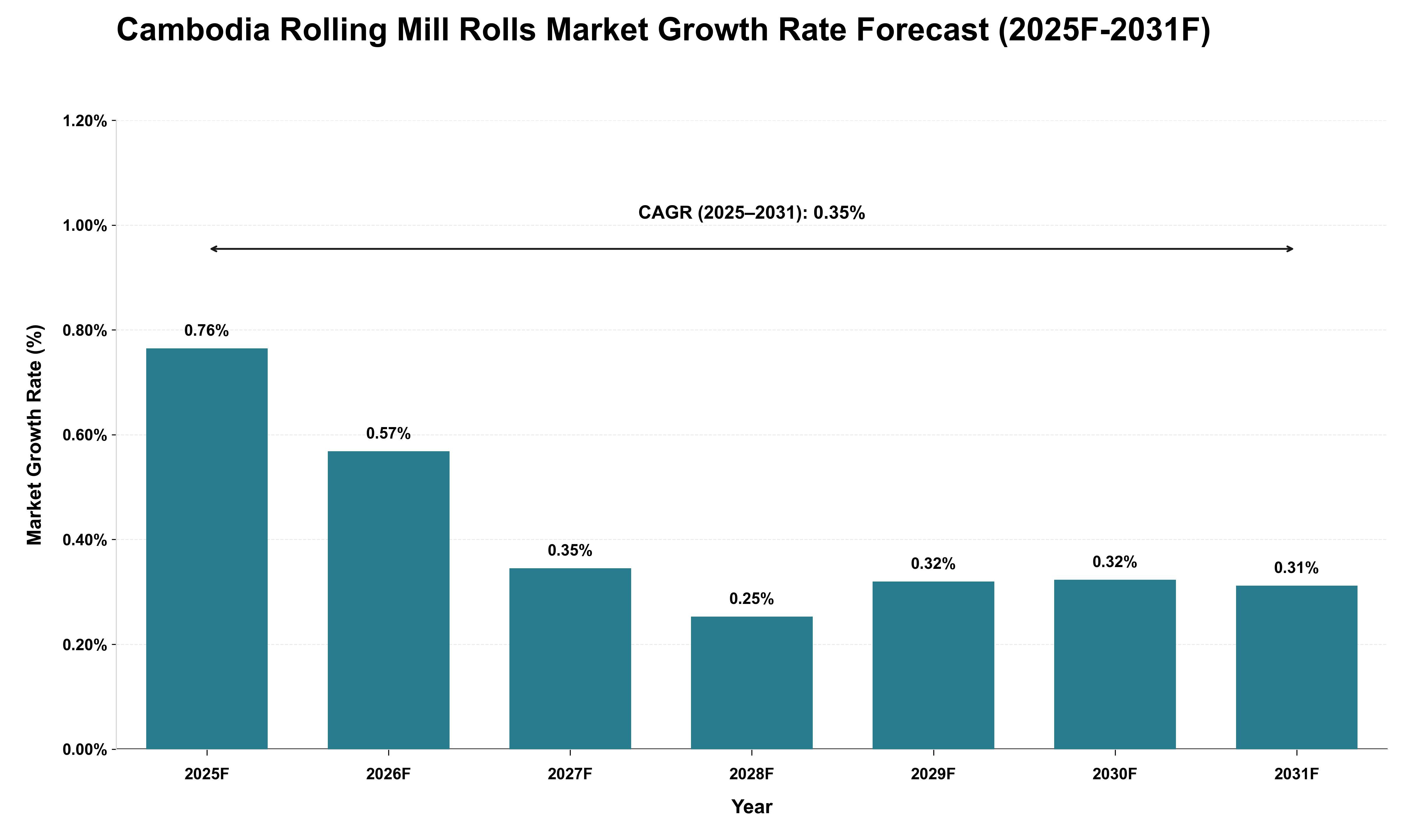 Cambodia Rolling Mill Rolls Market Growth Rate Analysis (2025 - 2031)