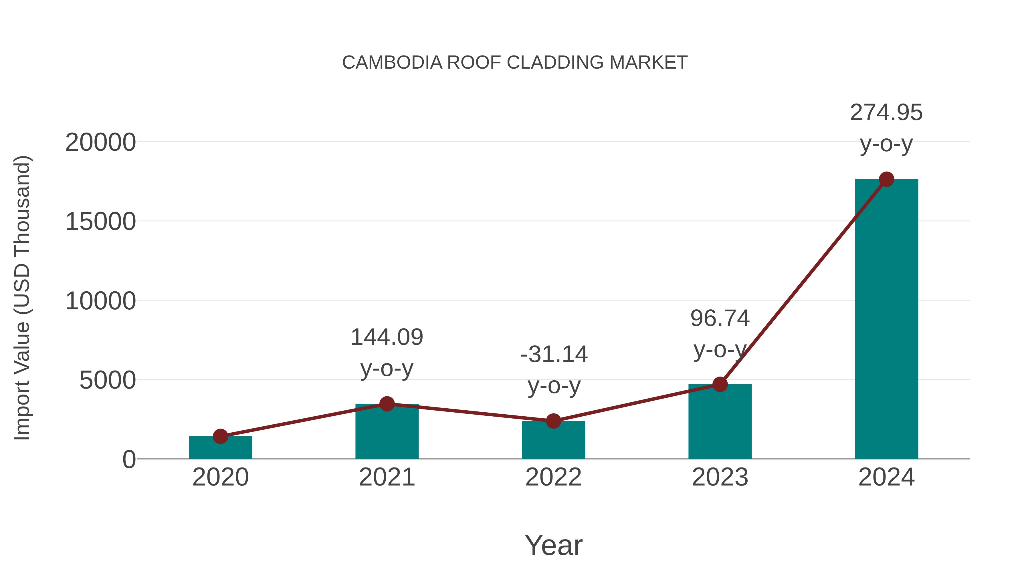 Cambodia Roof Cladding Market: Import Trend Analysis