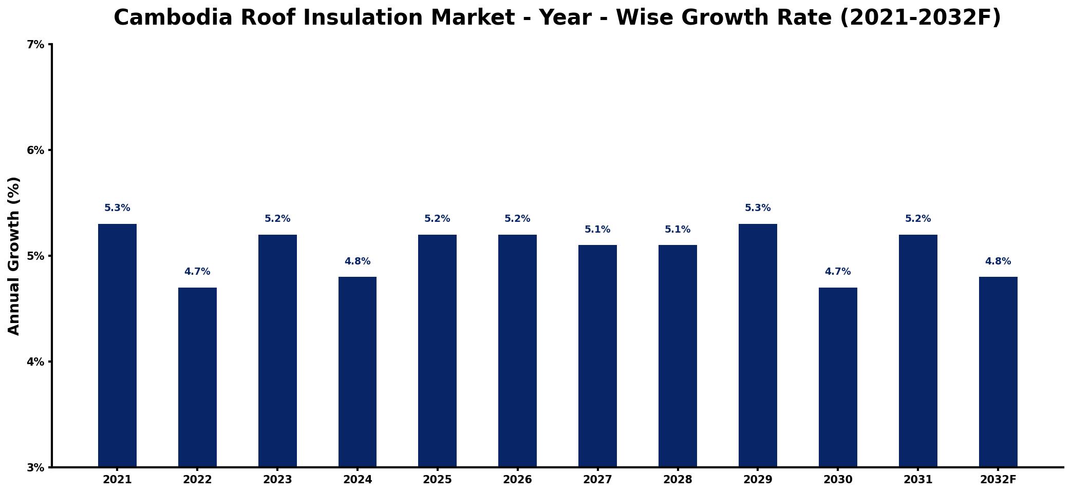 Cambodia Roof Insulation Market Year-wise Growth Rate and Key Drivers
