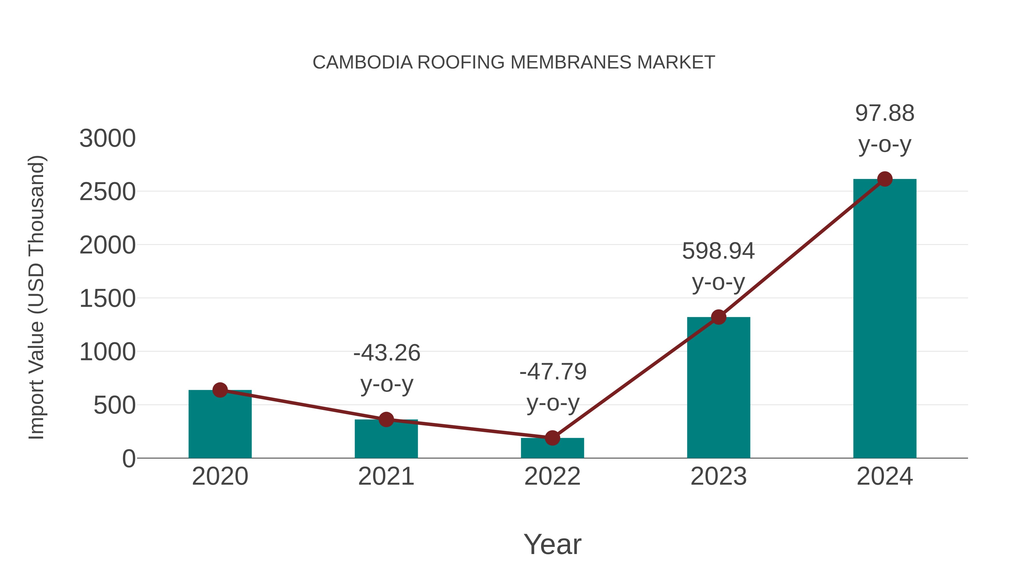  Cambodia Roofing Membranes Market: Import Trend Analysis