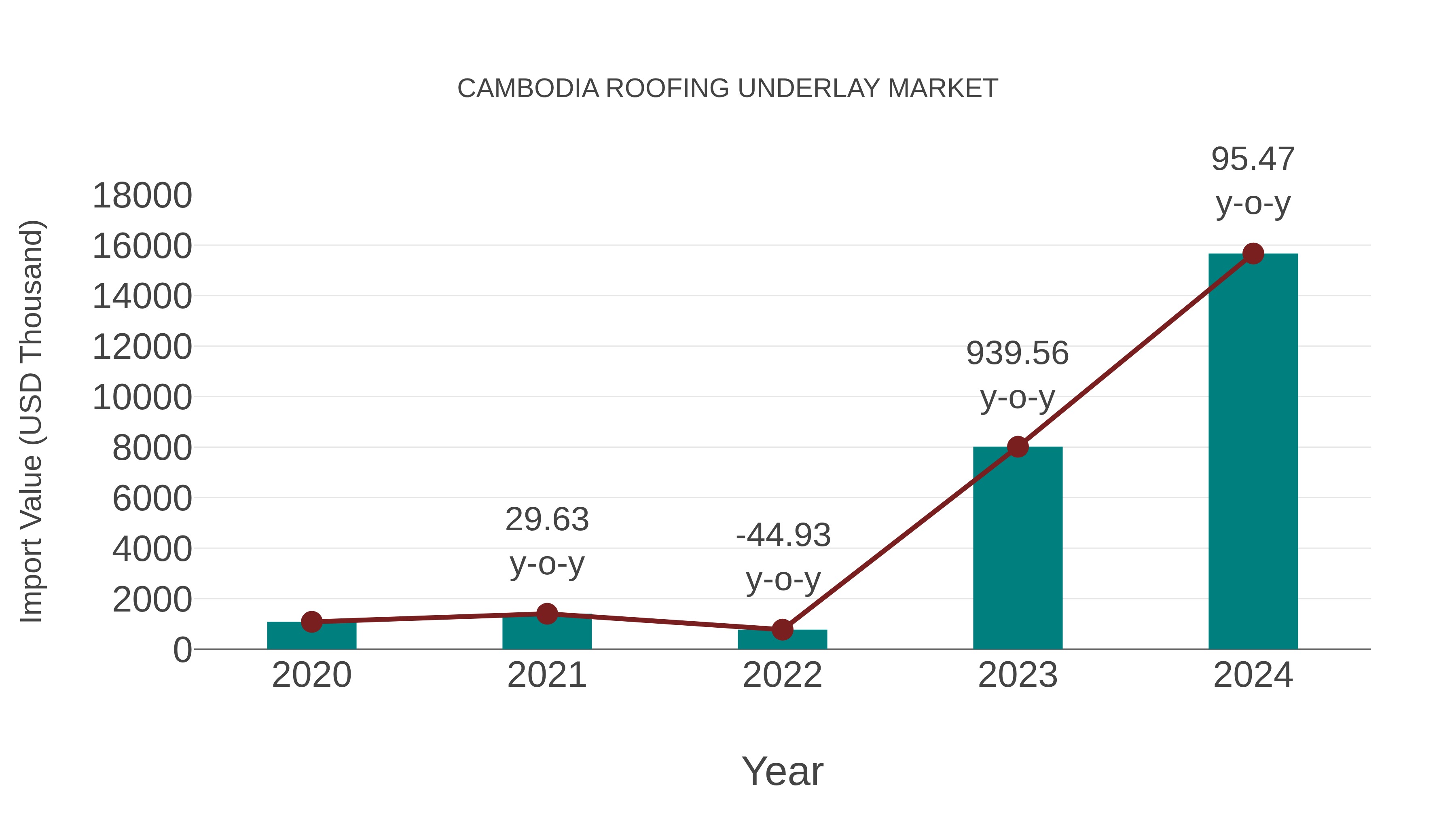  Cambodia Roofing Underlay Market: Import Trend Analysis