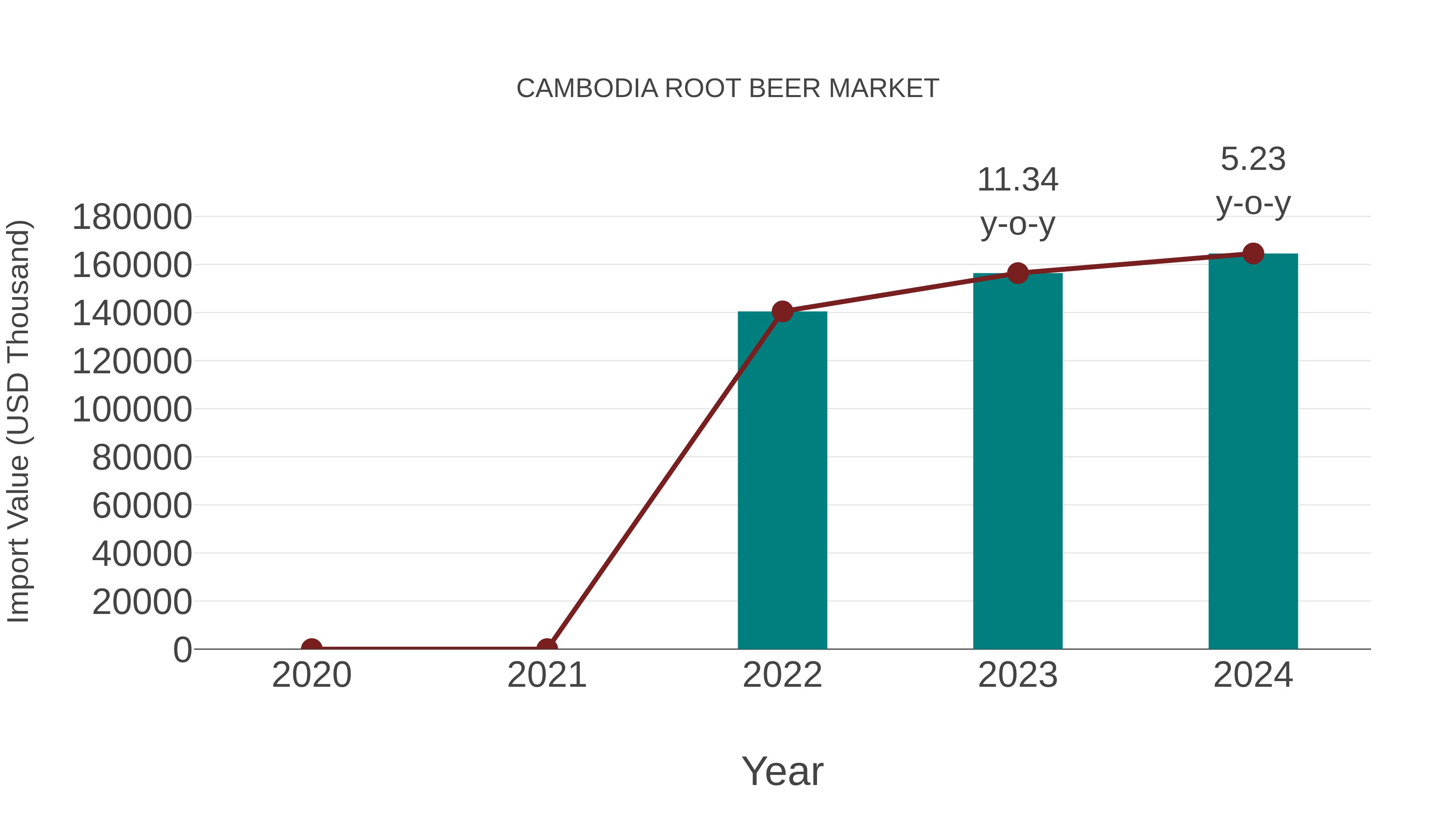  Cambodia Root Beer Market: Import Trend Analysis