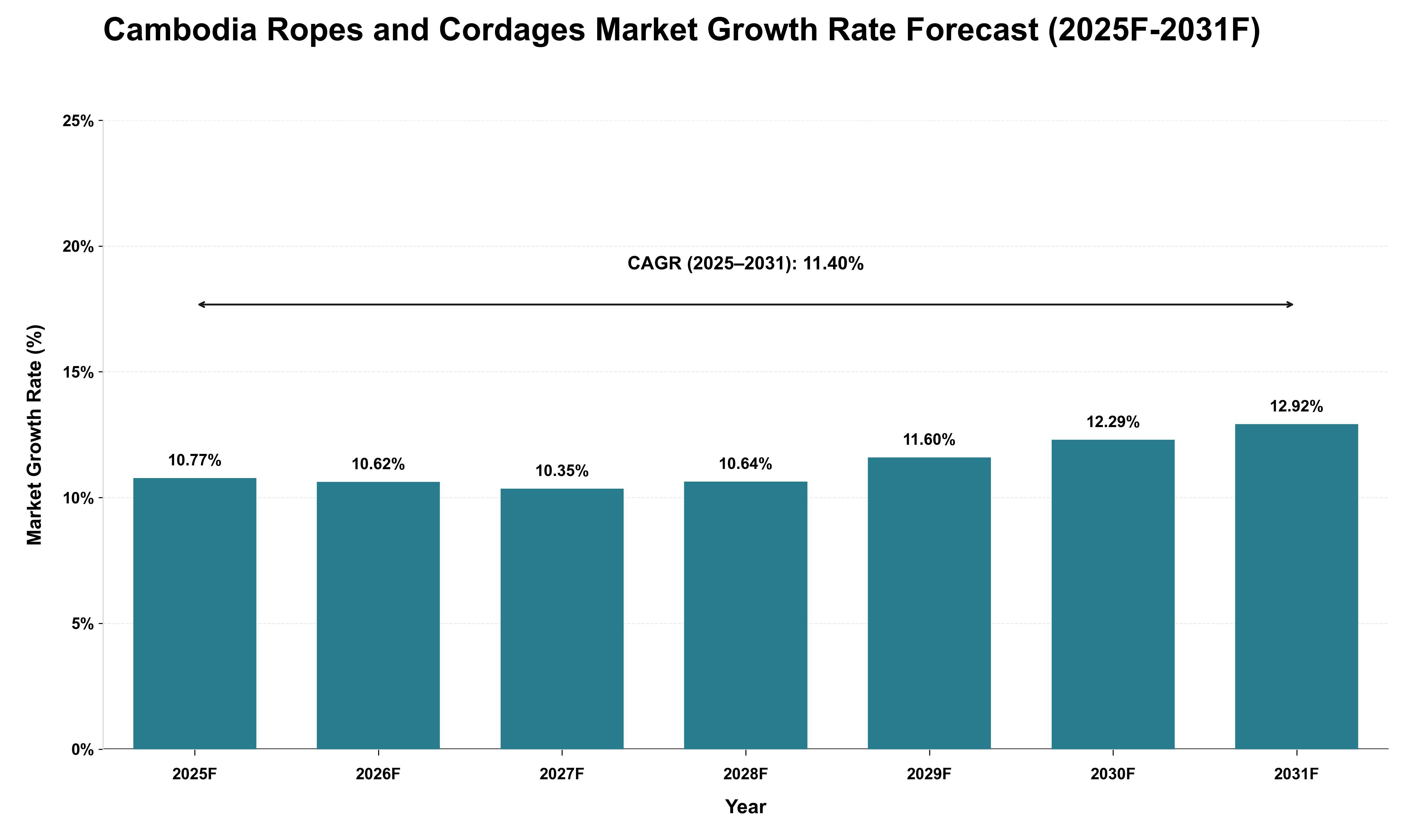 Cambodia Ropes and Cordages Market Growth Rate Analysis (2025 - 2031)