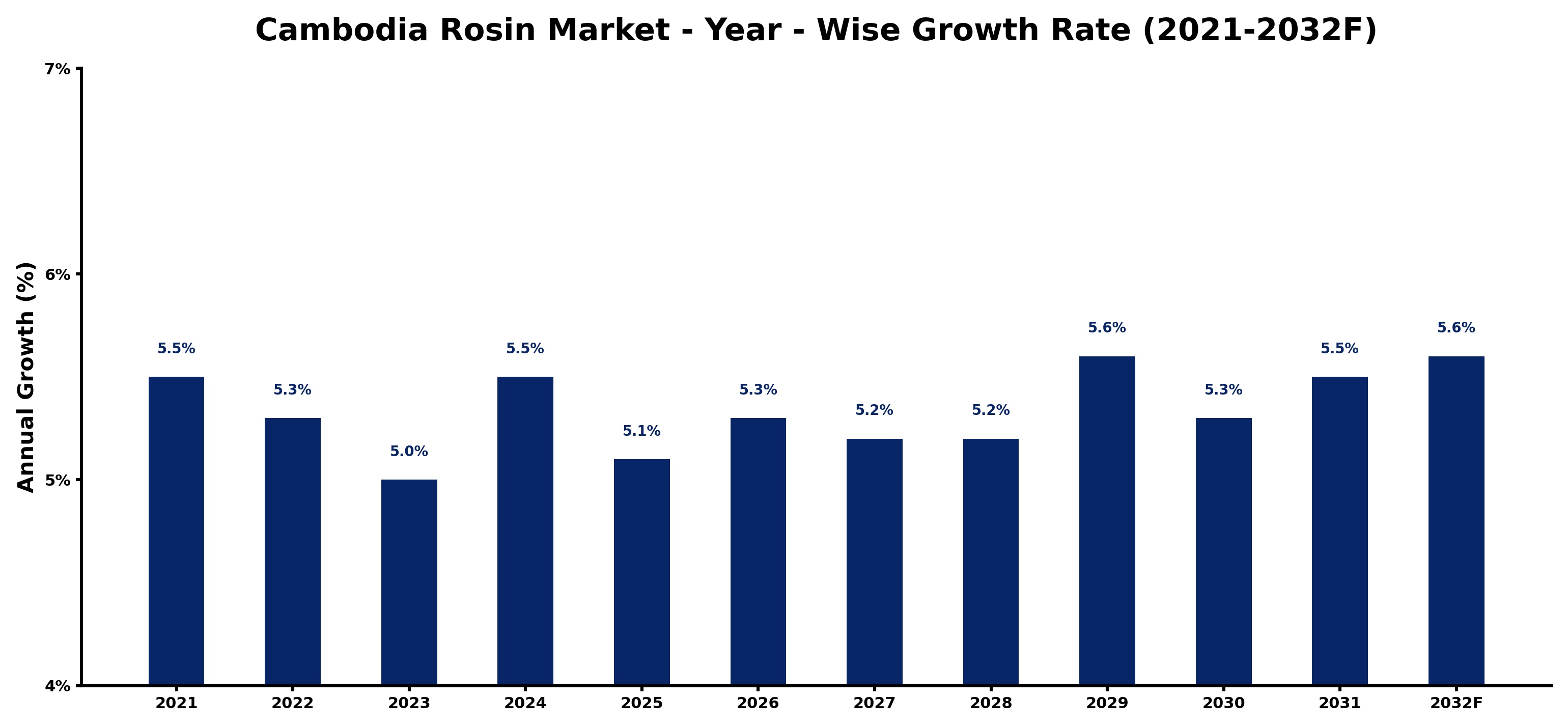 Cambodia Rosin Market Year-wise Growth Rate and Key Drivers