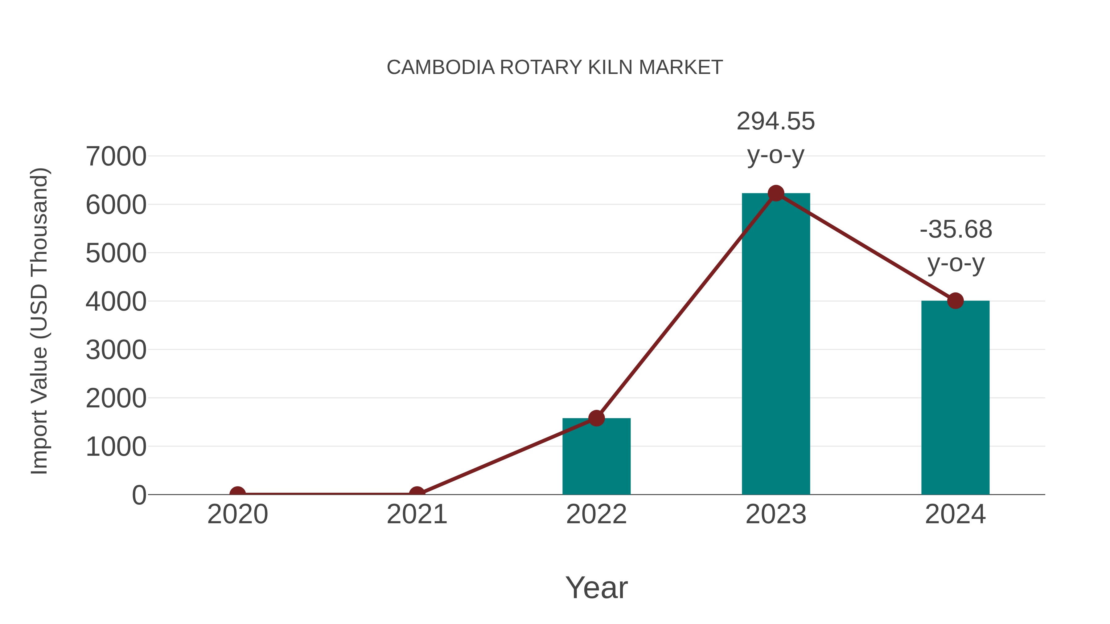  Cambodia Rotary Kiln Market: Import Trend Analysis