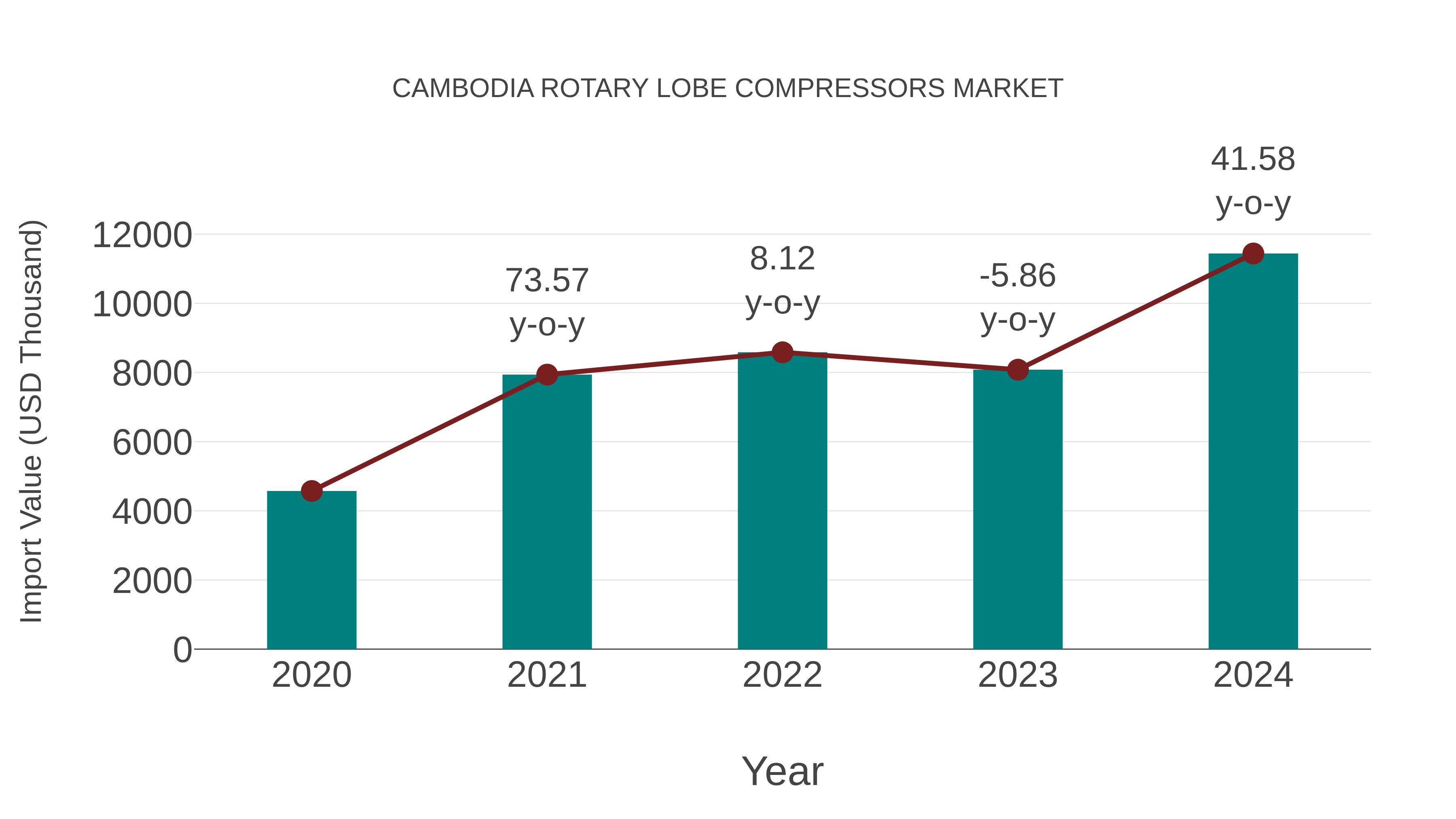  Cambodia Rotary Lobe Compressors Market: Import Trend Analysis