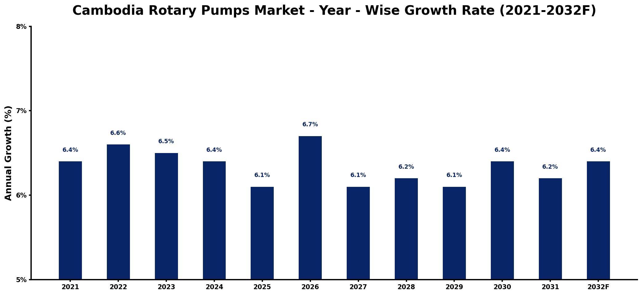 Cambodia Rotary Pumps Market Year-wise Growth Rate and Key Drivers