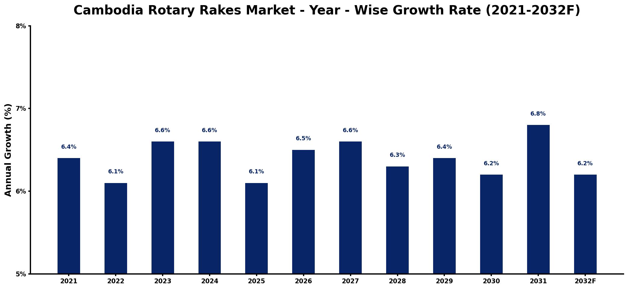 Cambodia Rotary Rakes Market Year-wise Growth Rate and Key Drivers
