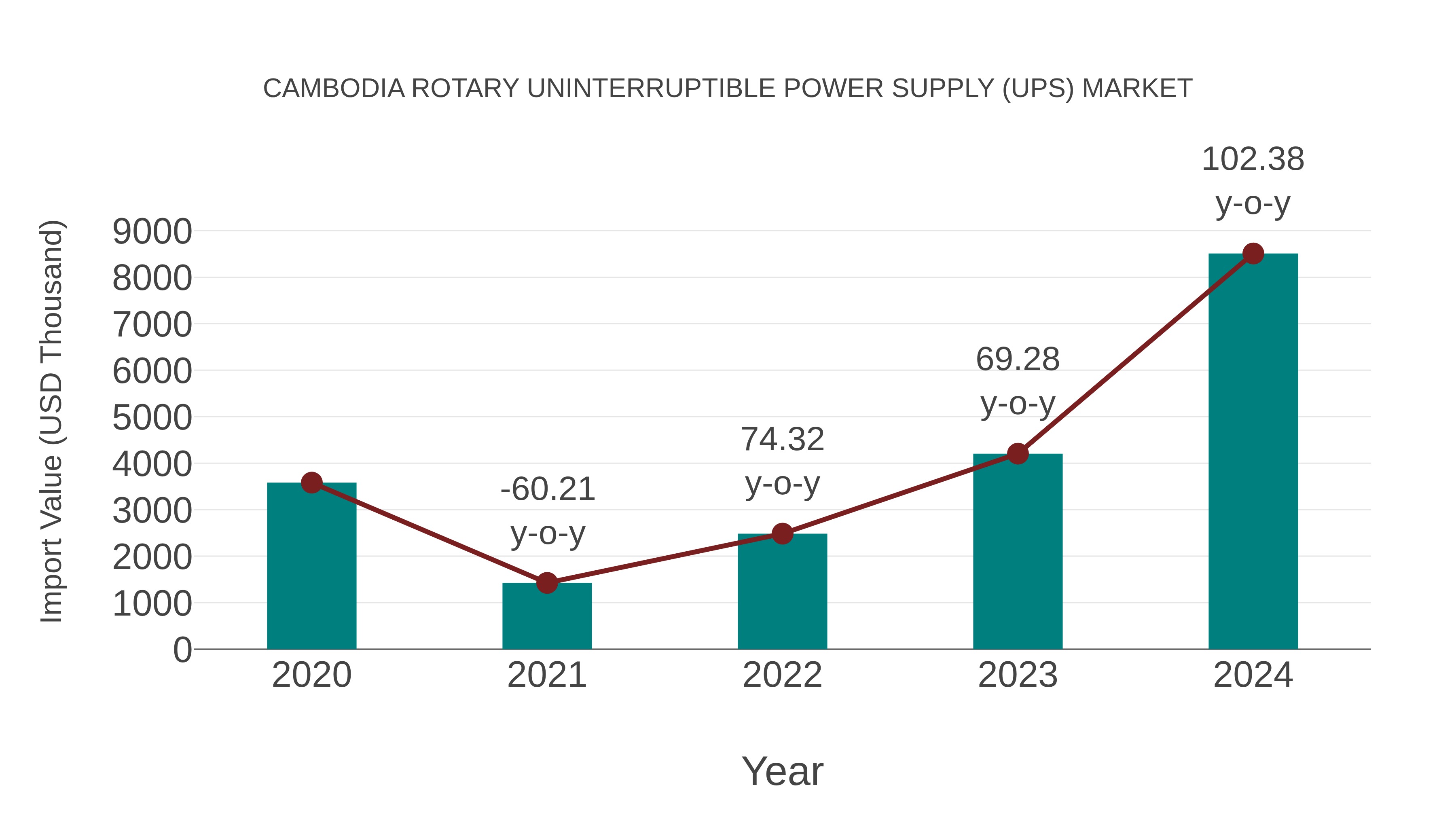  Cambodia Rotary Uninterruptible Power Supply (Ups) Market: Import Trend Analysis