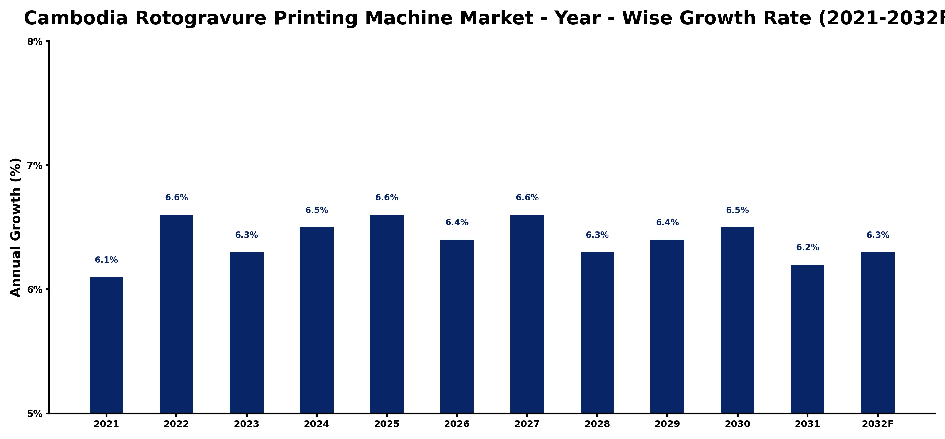 Cambodia Rotogravure Printing Machine Market Year-wise Growth Rate and Key Drivers