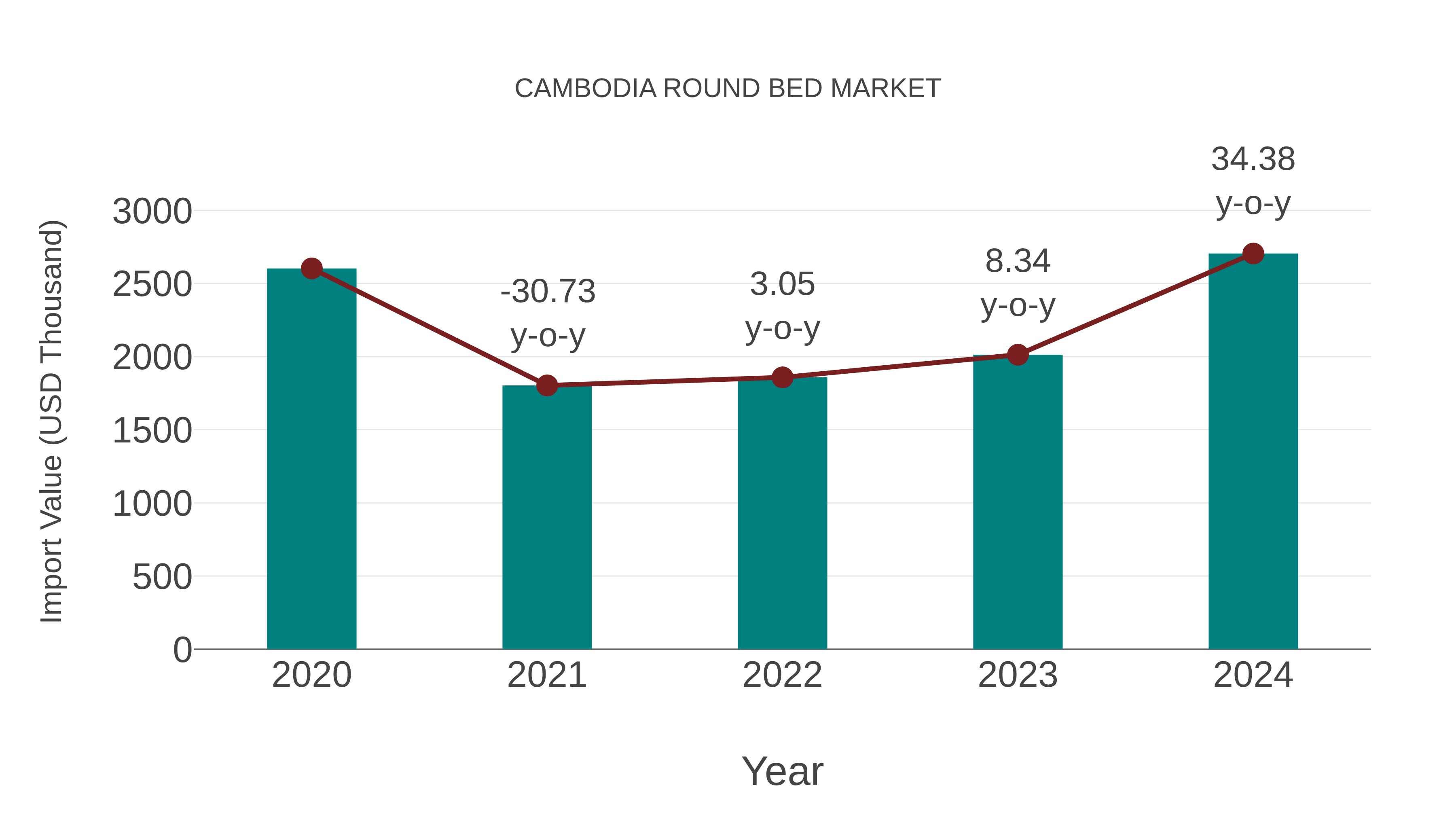  Cambodia Round Bed Market: Import Trend Analysis