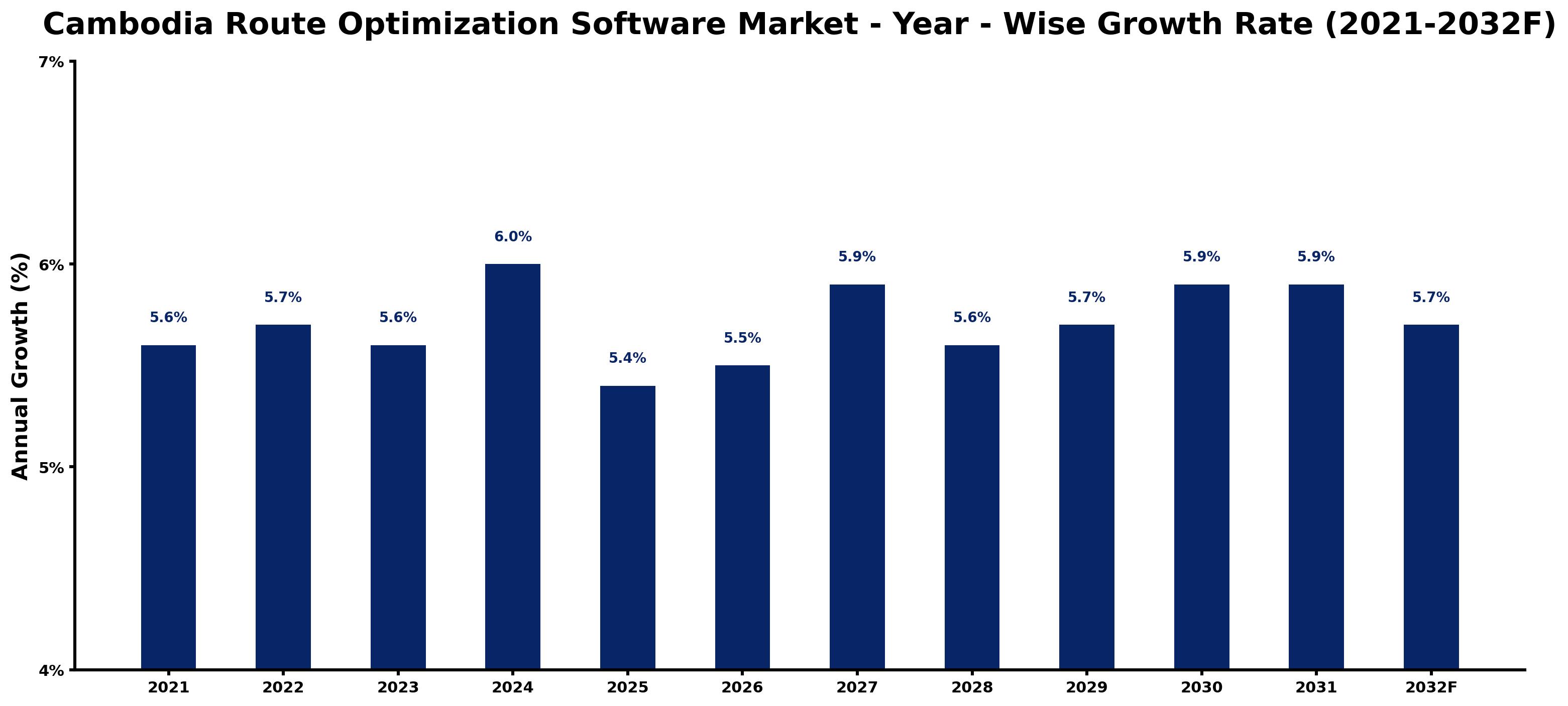 Cambodia Route Optimization Software Market Year-wise Growth Rate and Key Drivers