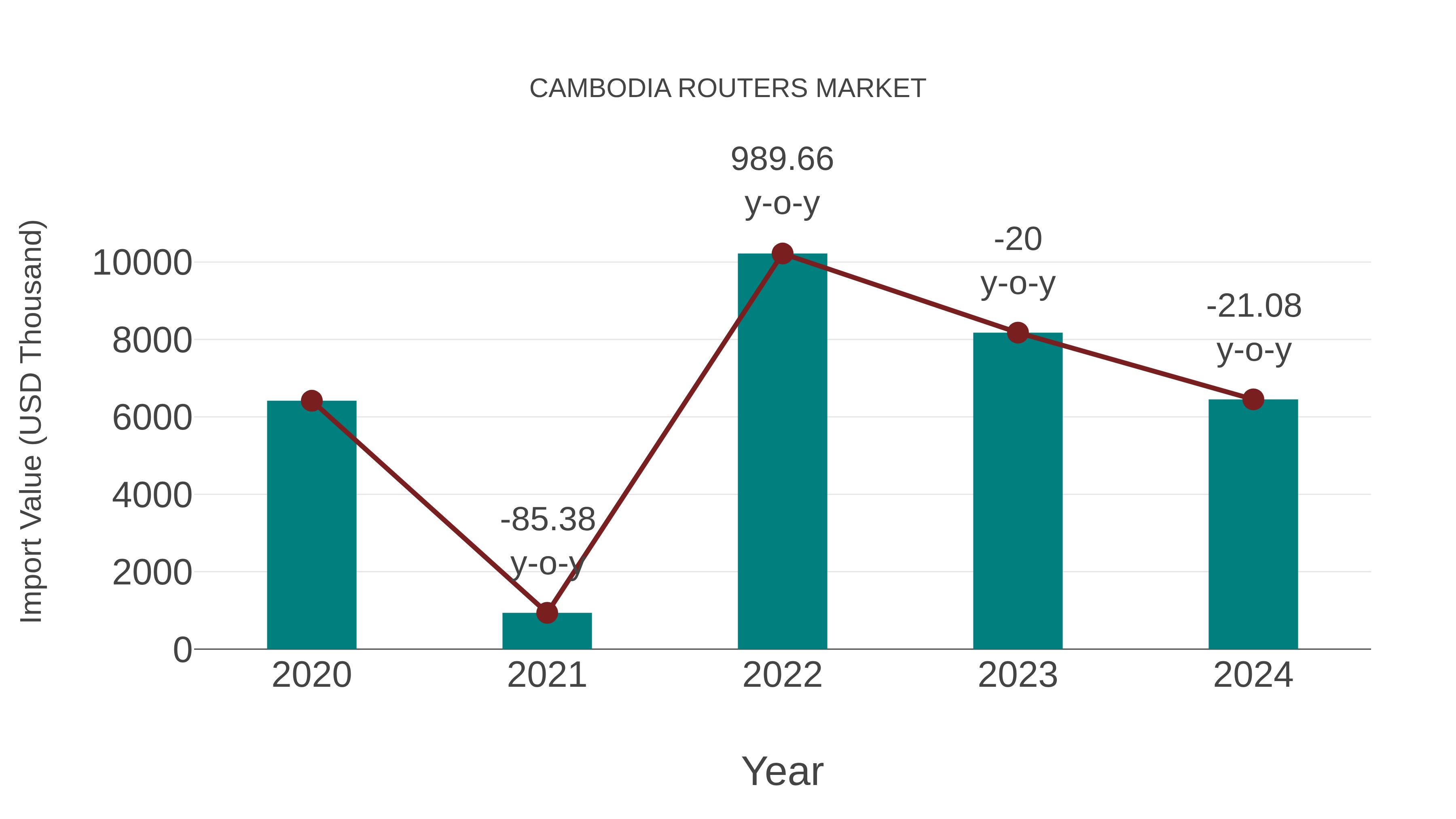  Cambodia Routers Market: Import Trend Analysis