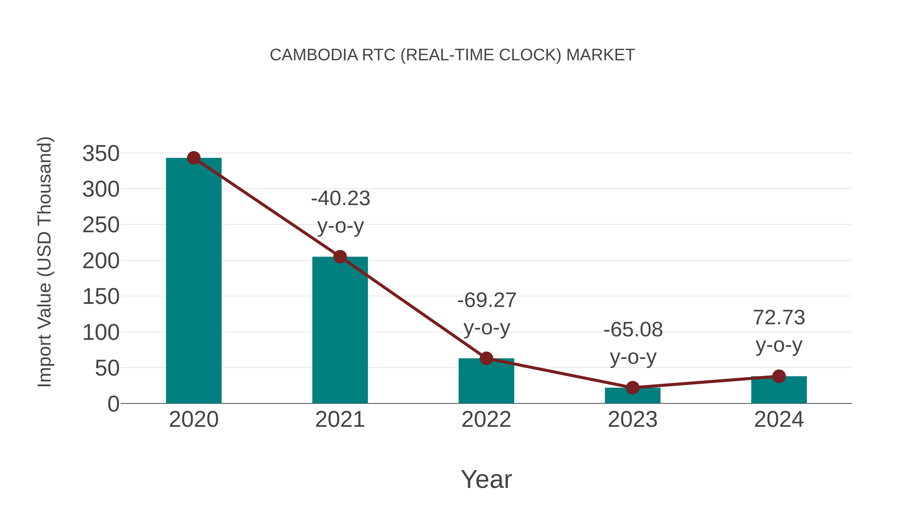  Cambodia Rtc (Real-time Clock) Market: Import Trend Analysis