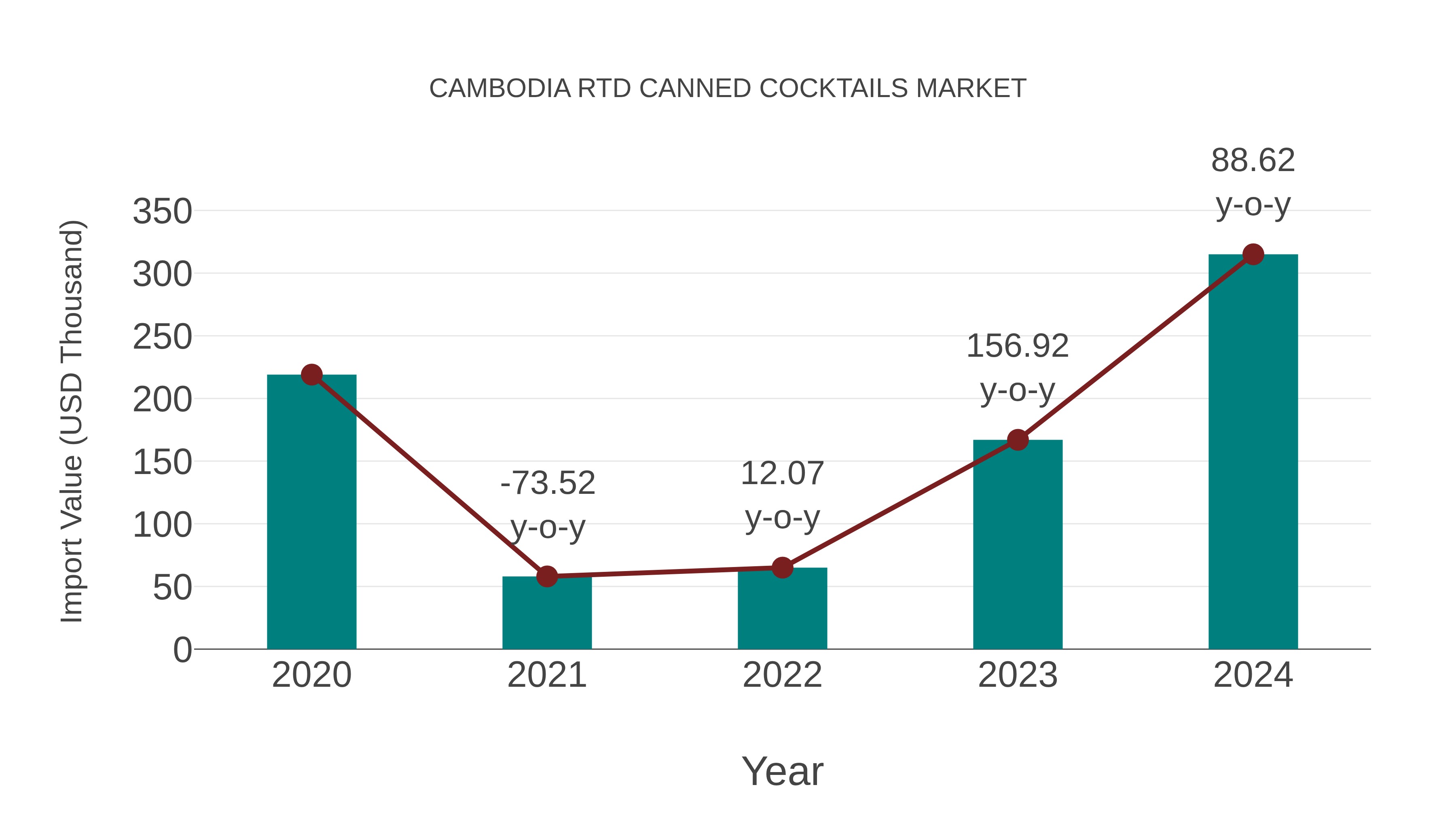  Cambodia Rtd Canned Cocktails Market: Import Trend Analysis