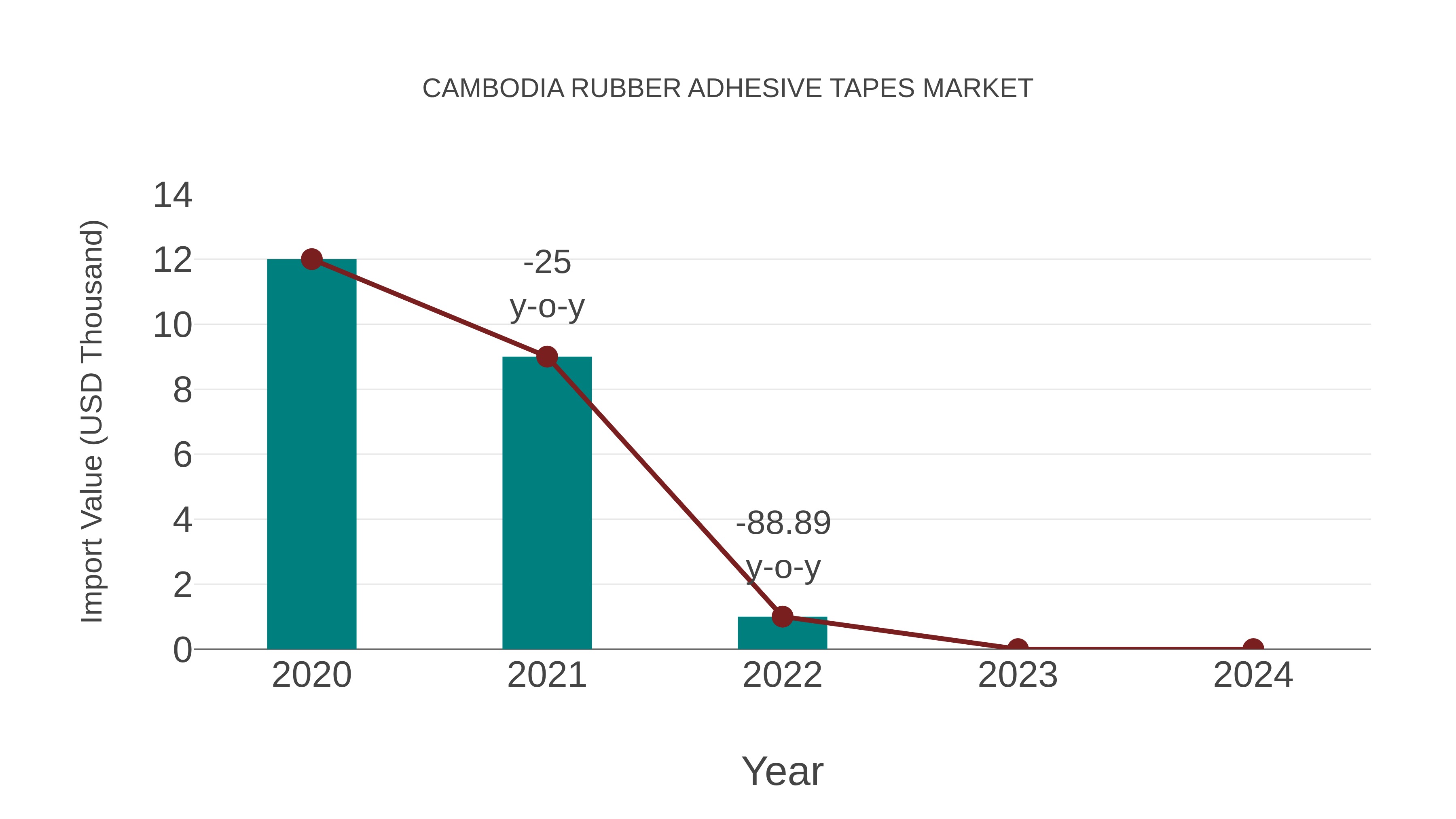  Cambodia Rubber Adhesive Tapes Market: Import Trend Analysis