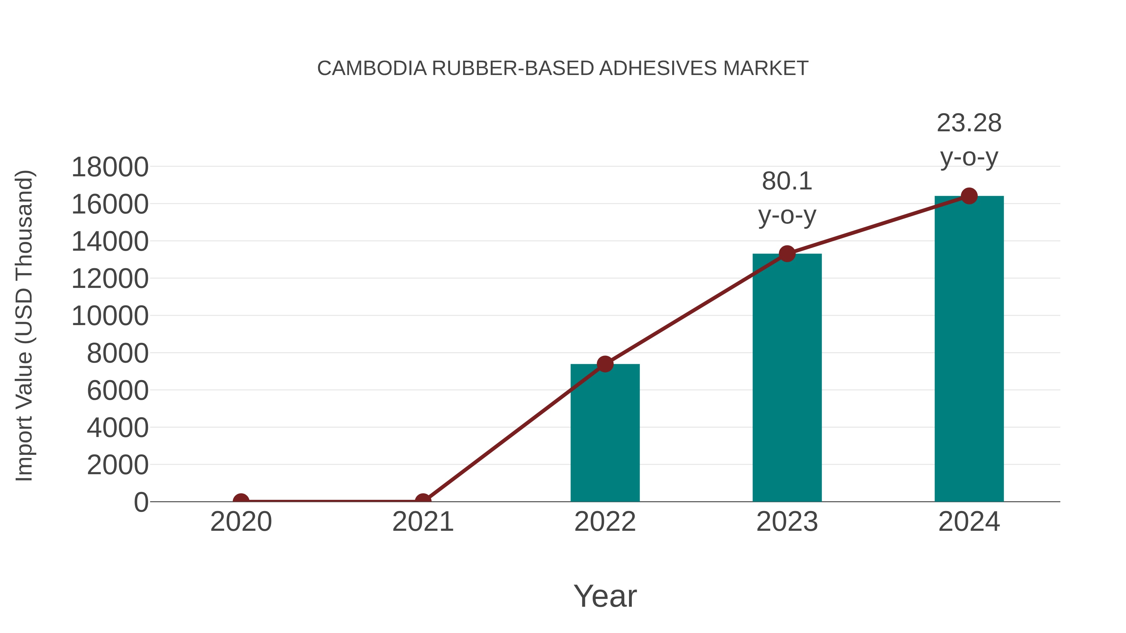  Cambodia Rubber-based Adhesives Market: Import Trend Analysis