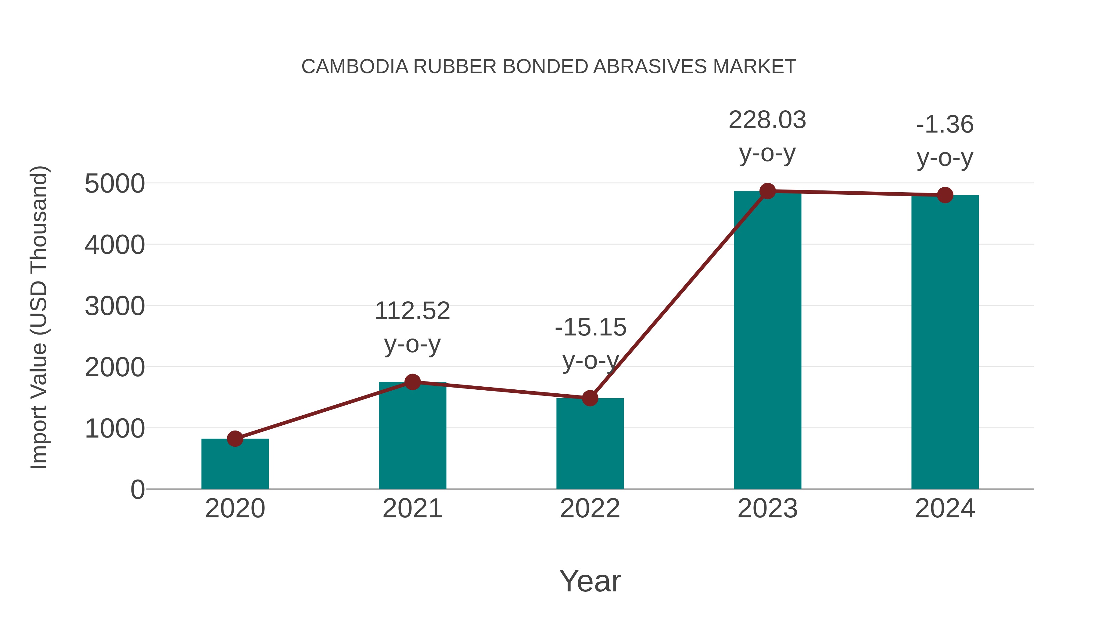  Cambodia Rubber Bonded Abrasives Market: Import Trend Analysis