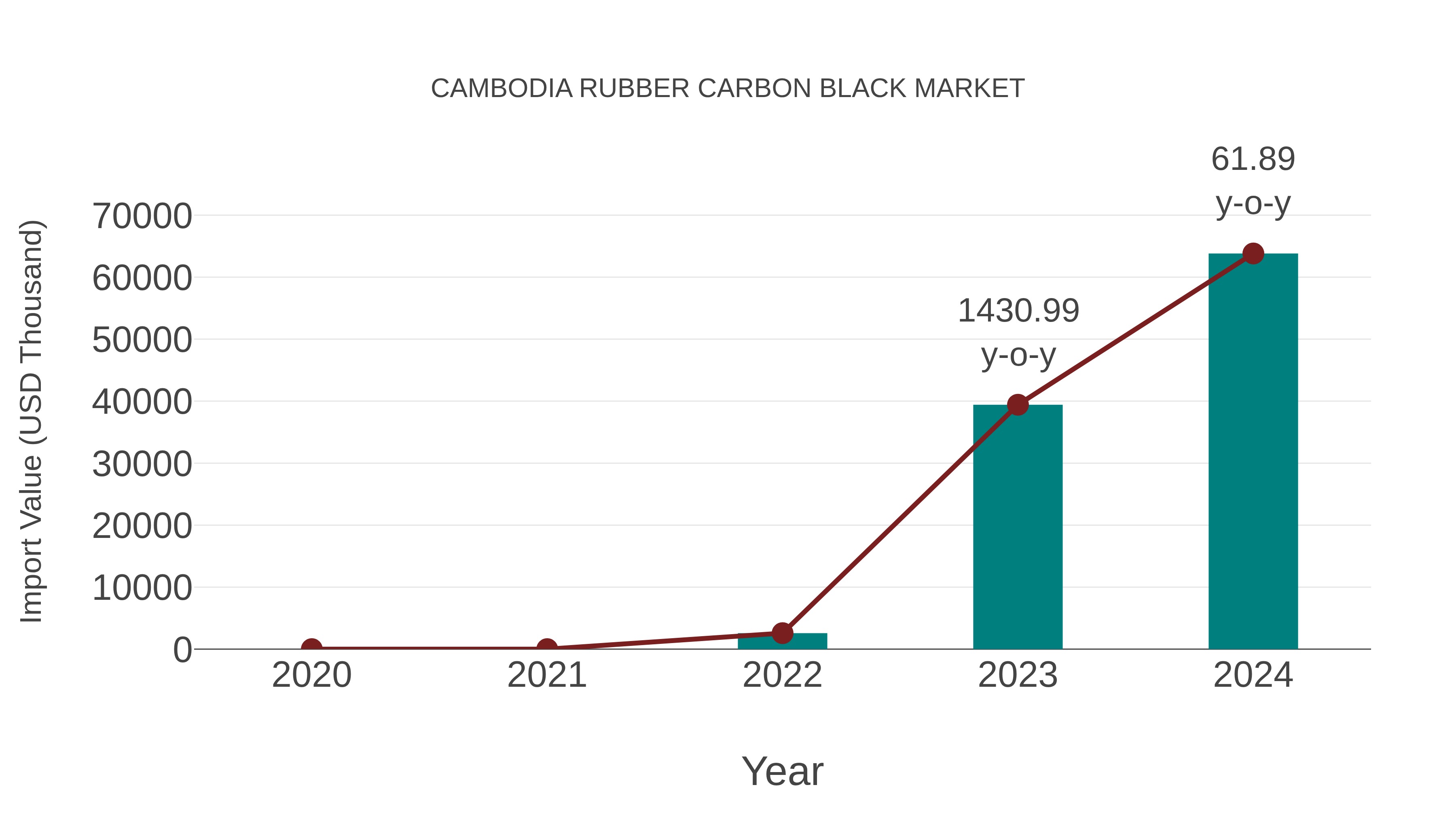 Cambodia Rubber Carbon Black Market: Import Trend Analysis