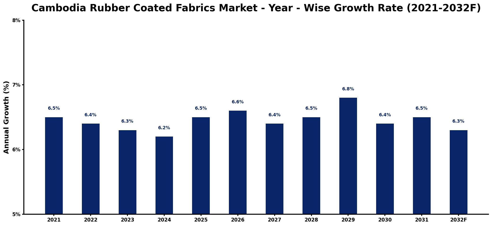 Cambodia Rubber Coated Fabrics Market Year-wise Growth Rate and Key Drivers