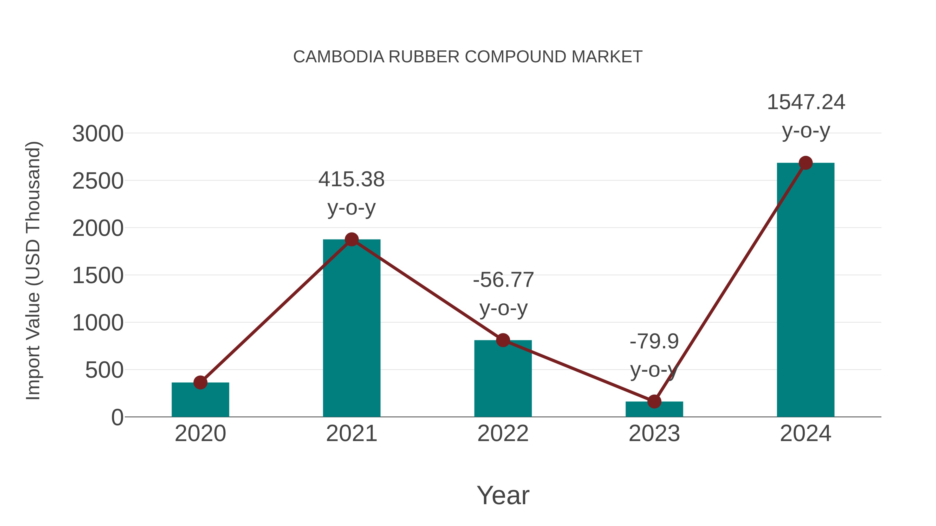  Cambodia Rubber Compound Market: Import Trend Analysis