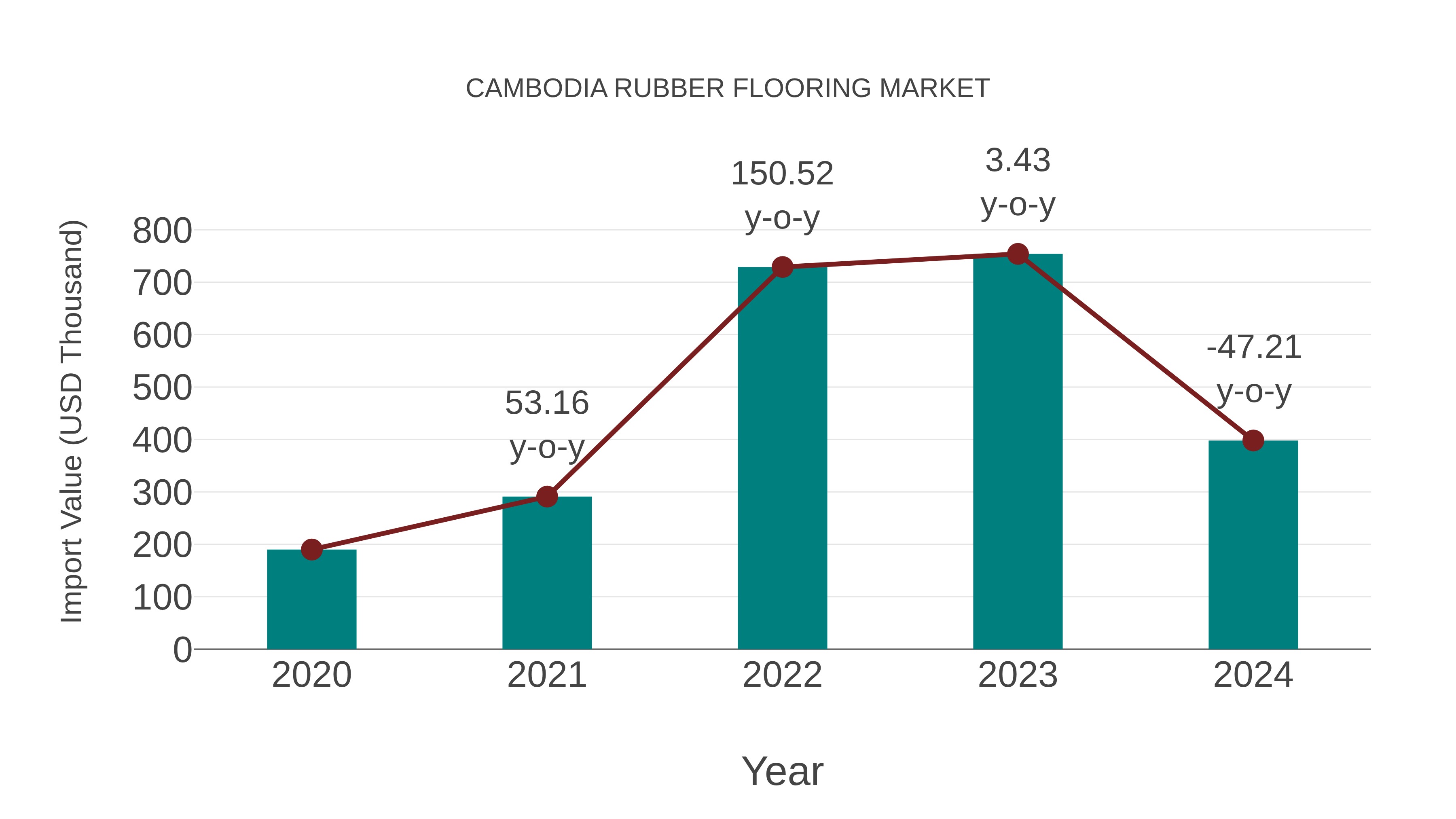  Cambodia Rubber Flooring Market: Import Trend Analysis