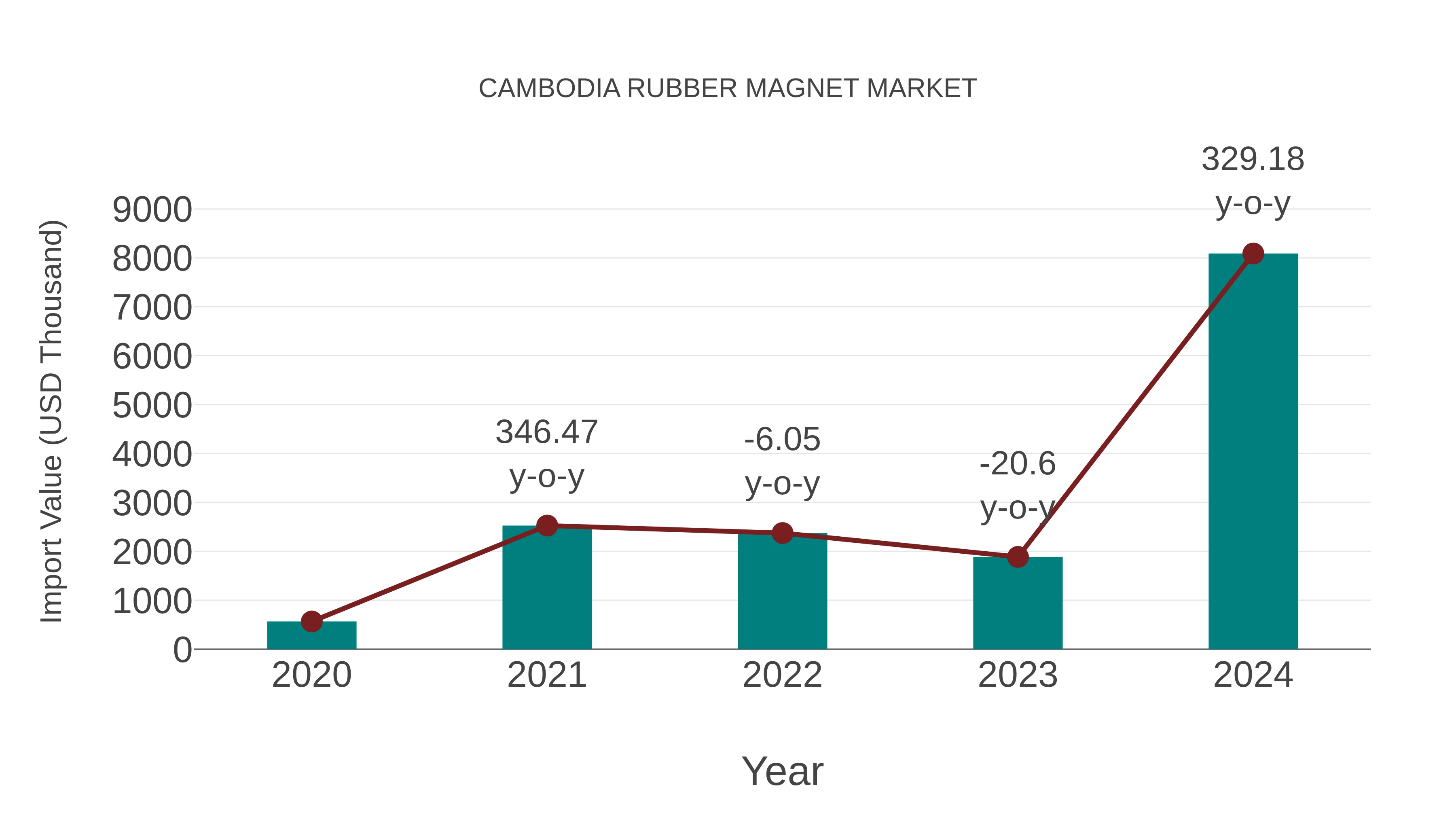  Cambodia Rubber Magnet Market: Import Trend Analysis