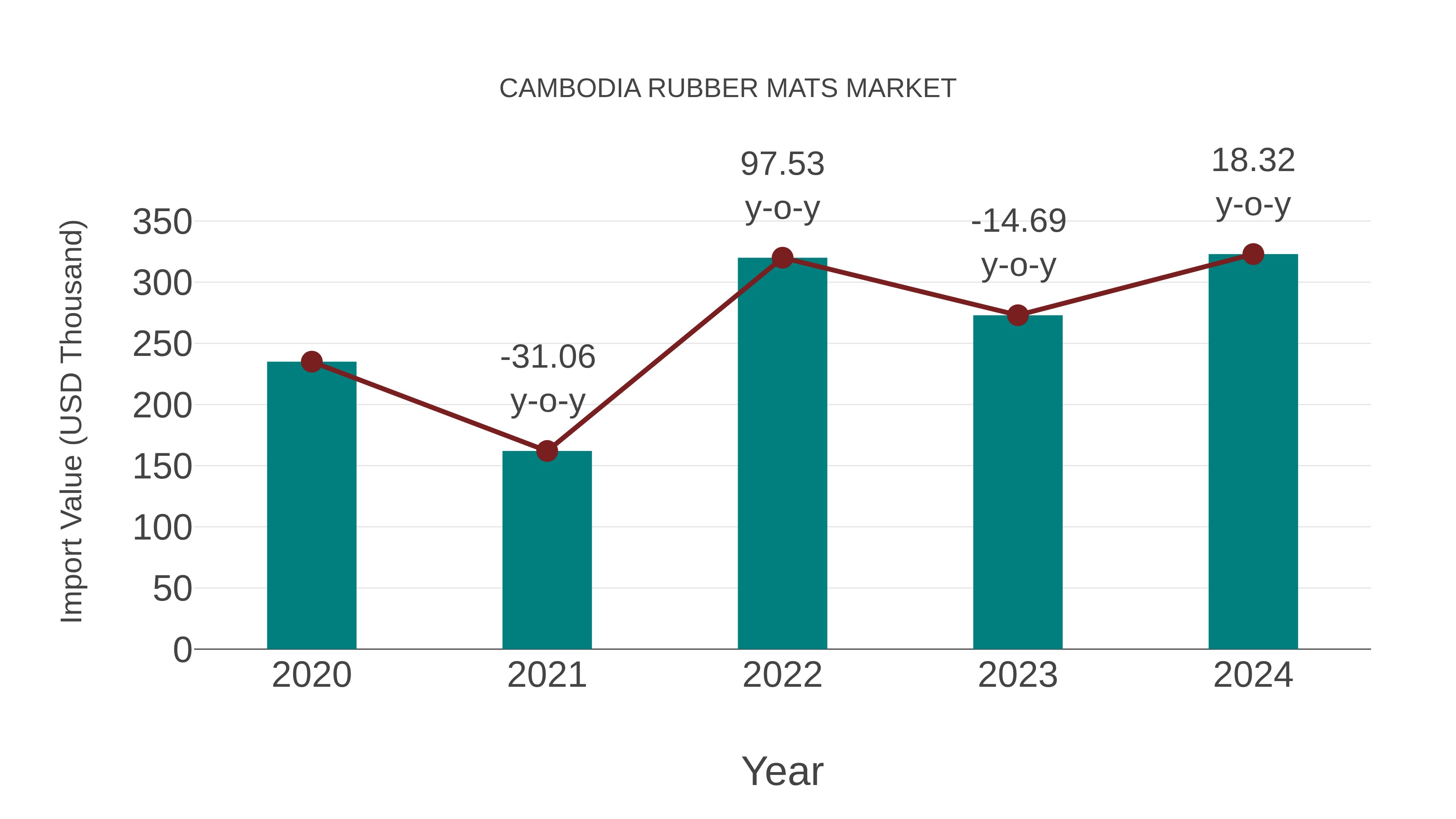 Cambodia Rubber Mats Market: Import Trend Analysis