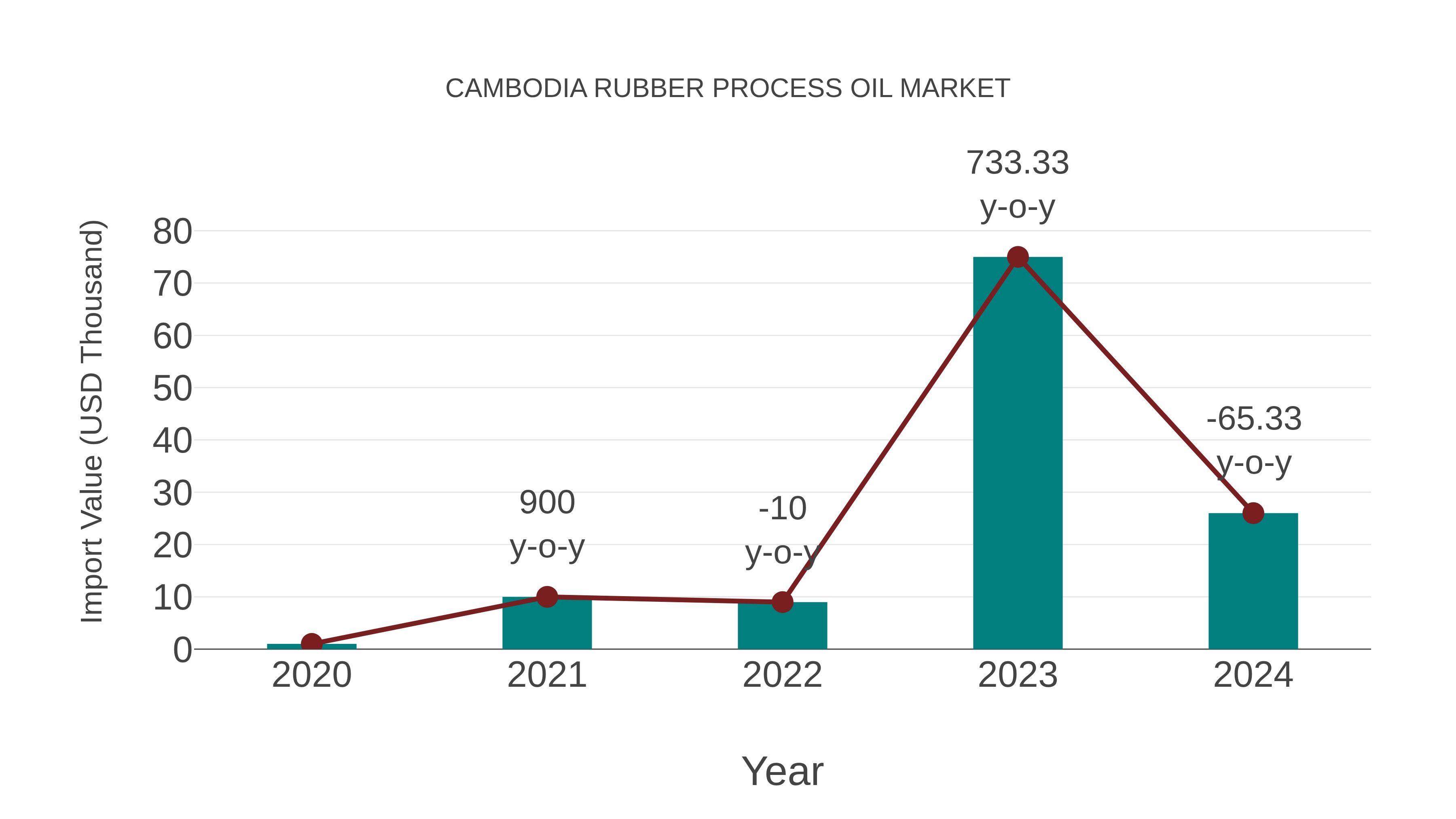  Cambodia Rubber Process Oil Market: Import Trend Analysis