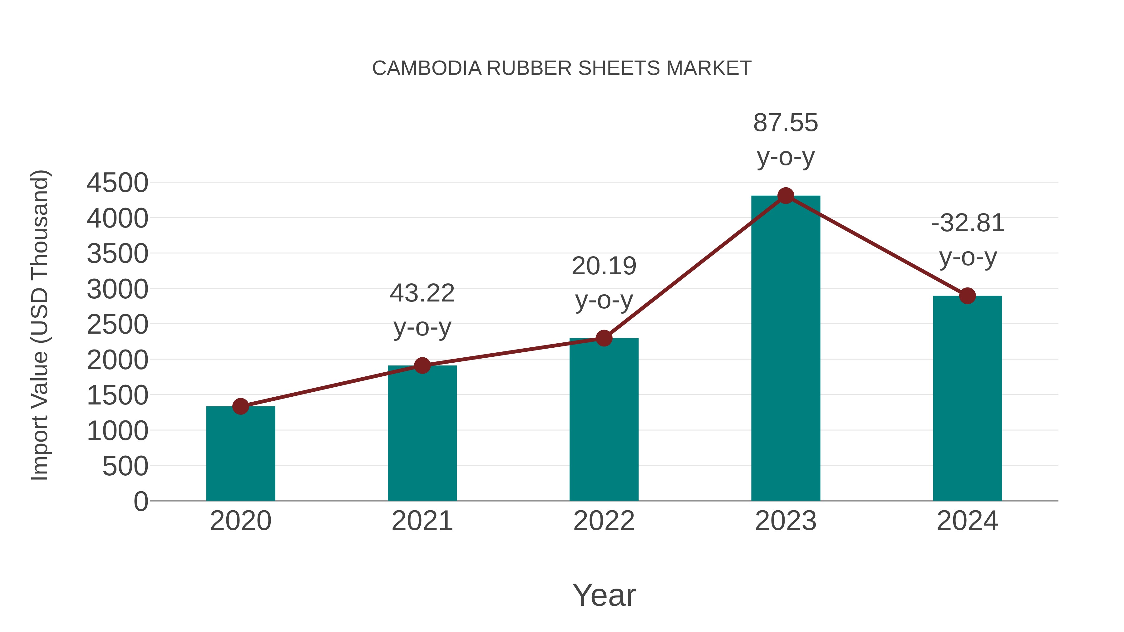  Cambodia Rubber Sheets Market: Import Trend Analysis