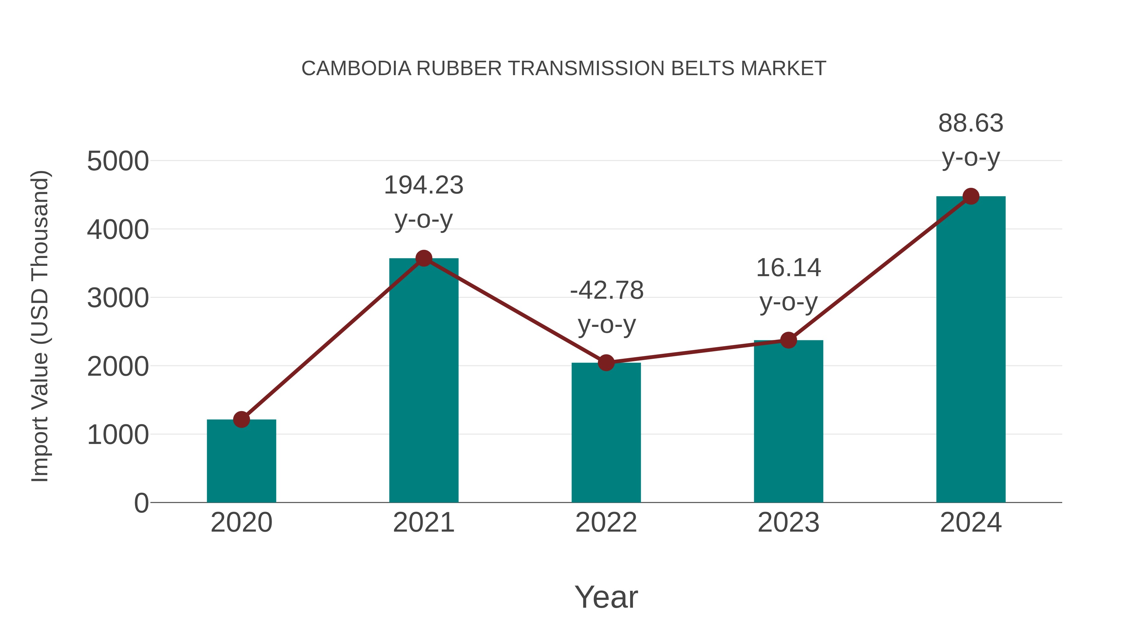  Cambodia Rubber Transmission Belts Market: Import Trend Analysis