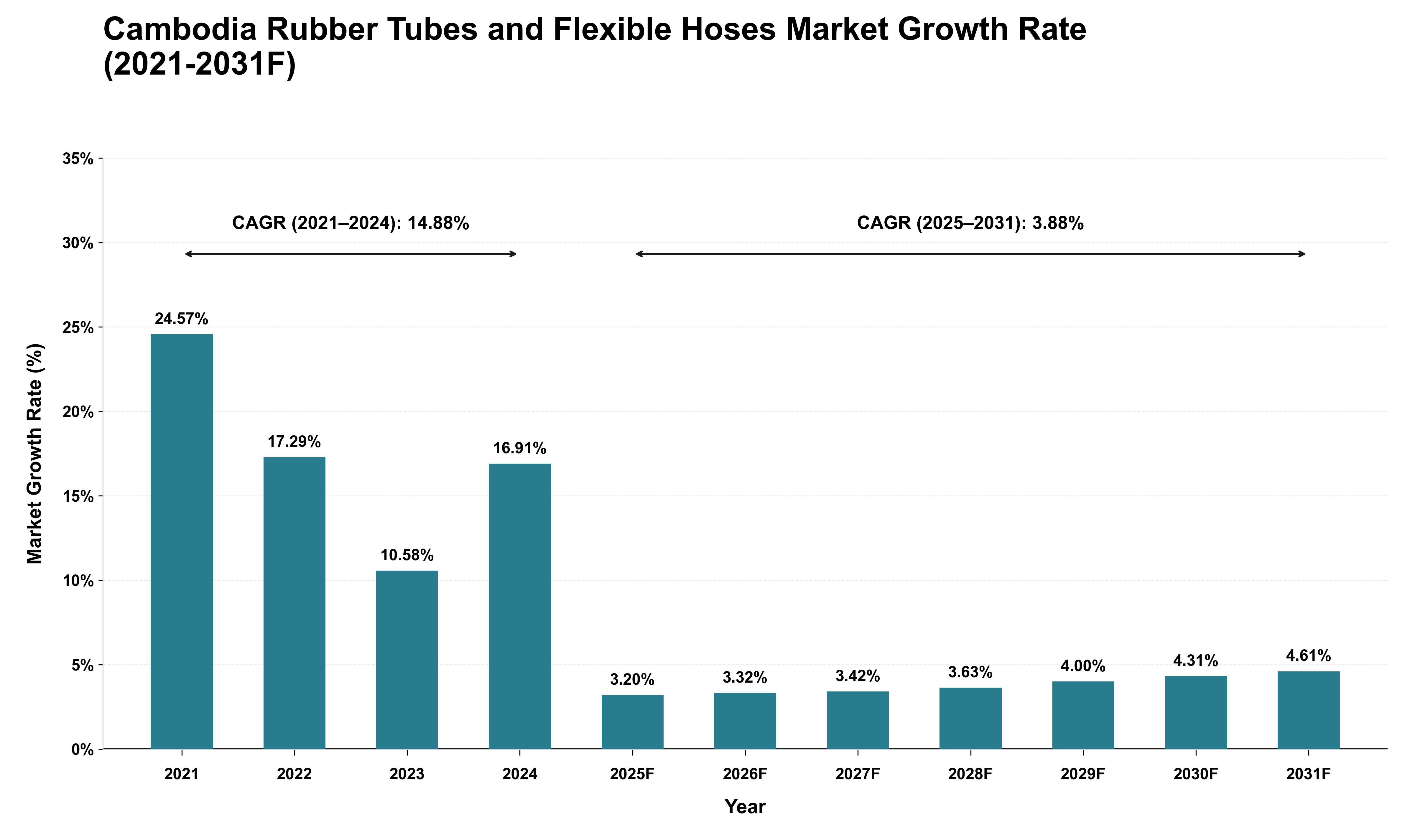 Cambodia Rubber Tubes and Flexible Hoses Market Growth Rate Analysis (2021 - 2031)
