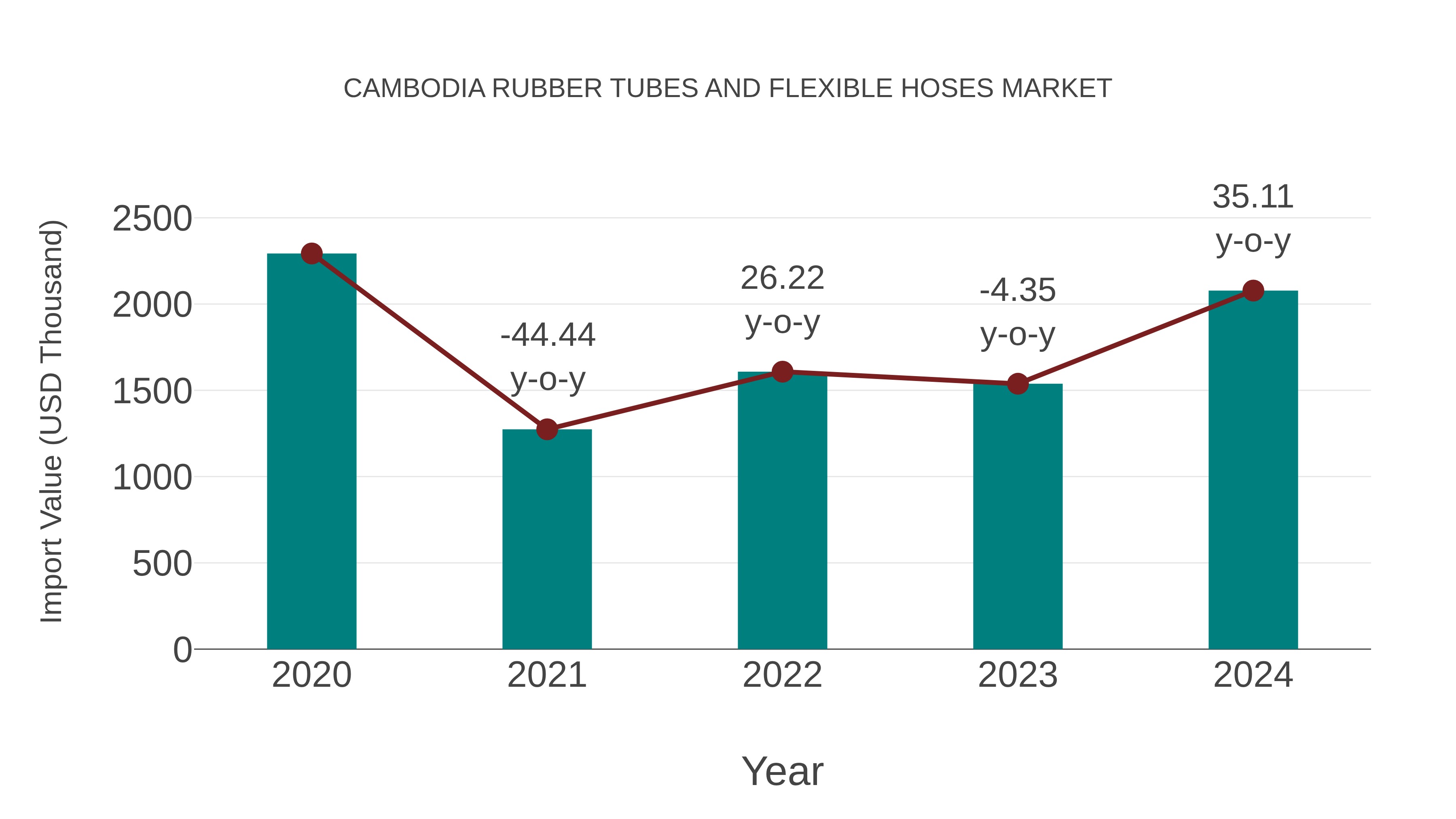  Cambodia Rubber Tubes and Flexible Hoses Market: Import Trend Analysis