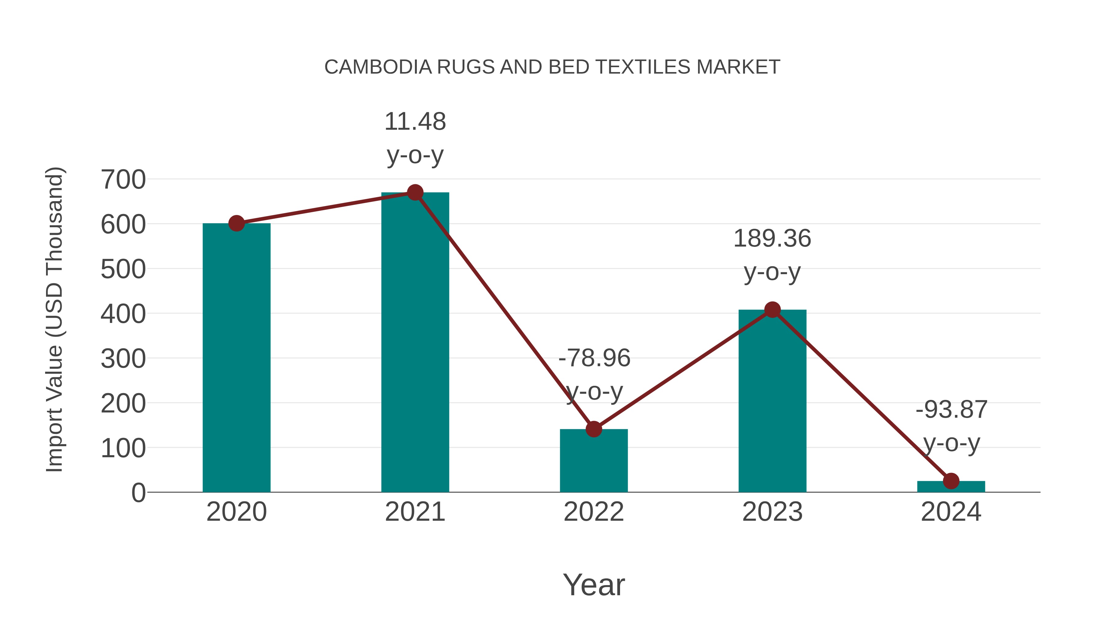  Cambodia Rugs and Bed Textiles Market: Import Trend Analysis