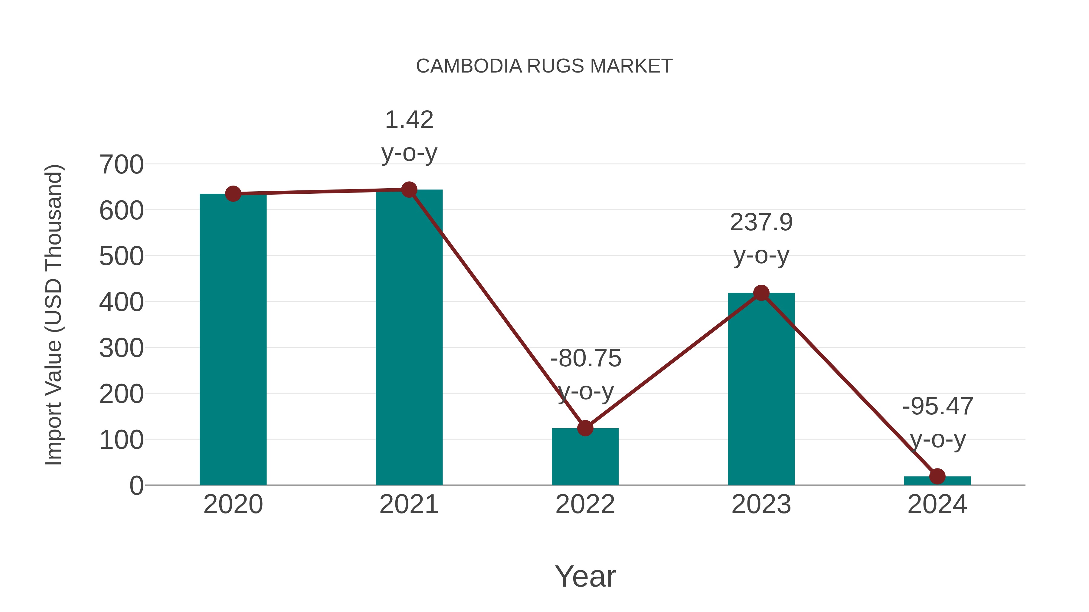  Cambodia Rugs Market: Import Trend Analysis