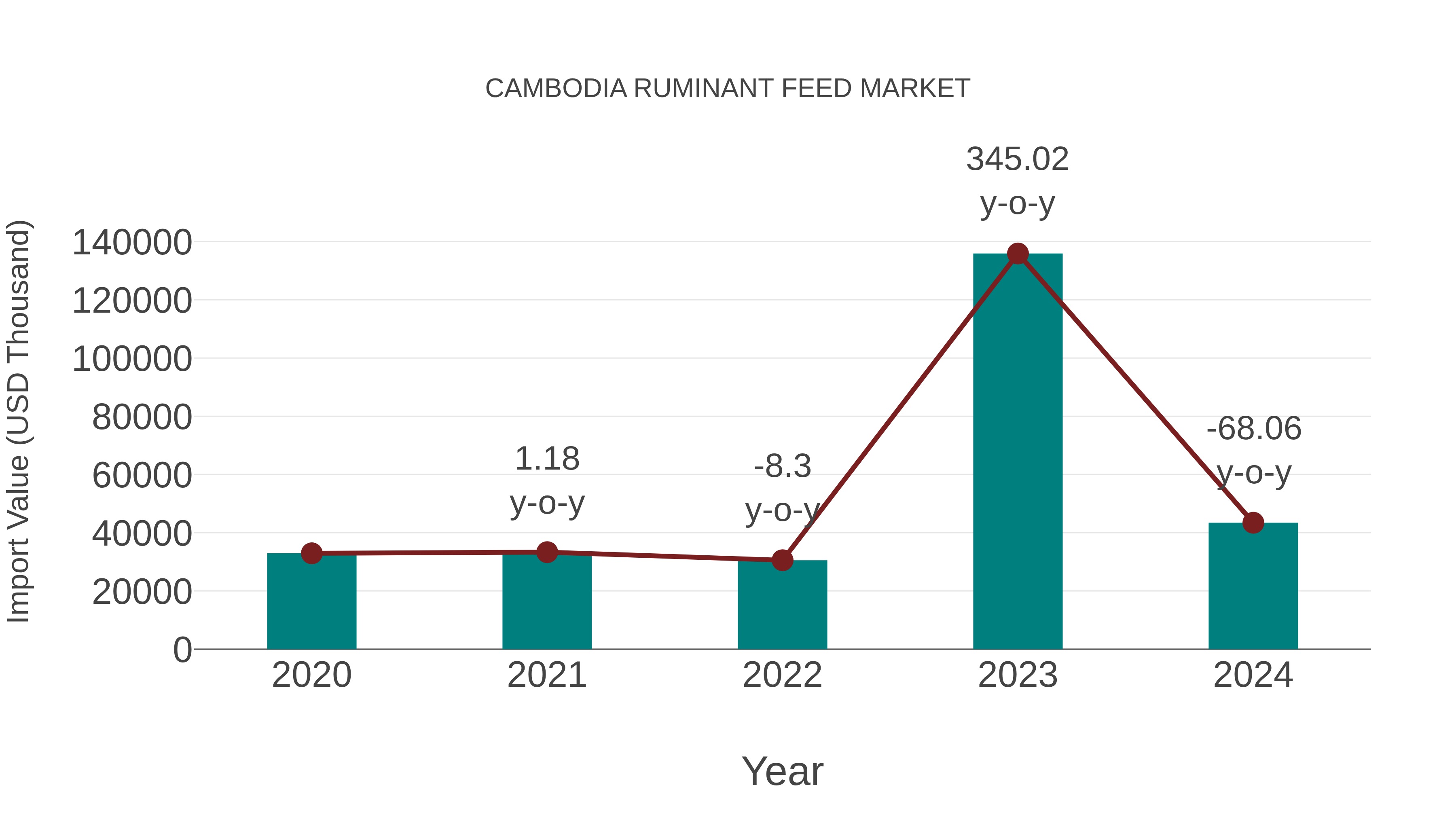  Cambodia Ruminant Feed Market: Import Trend Analysis