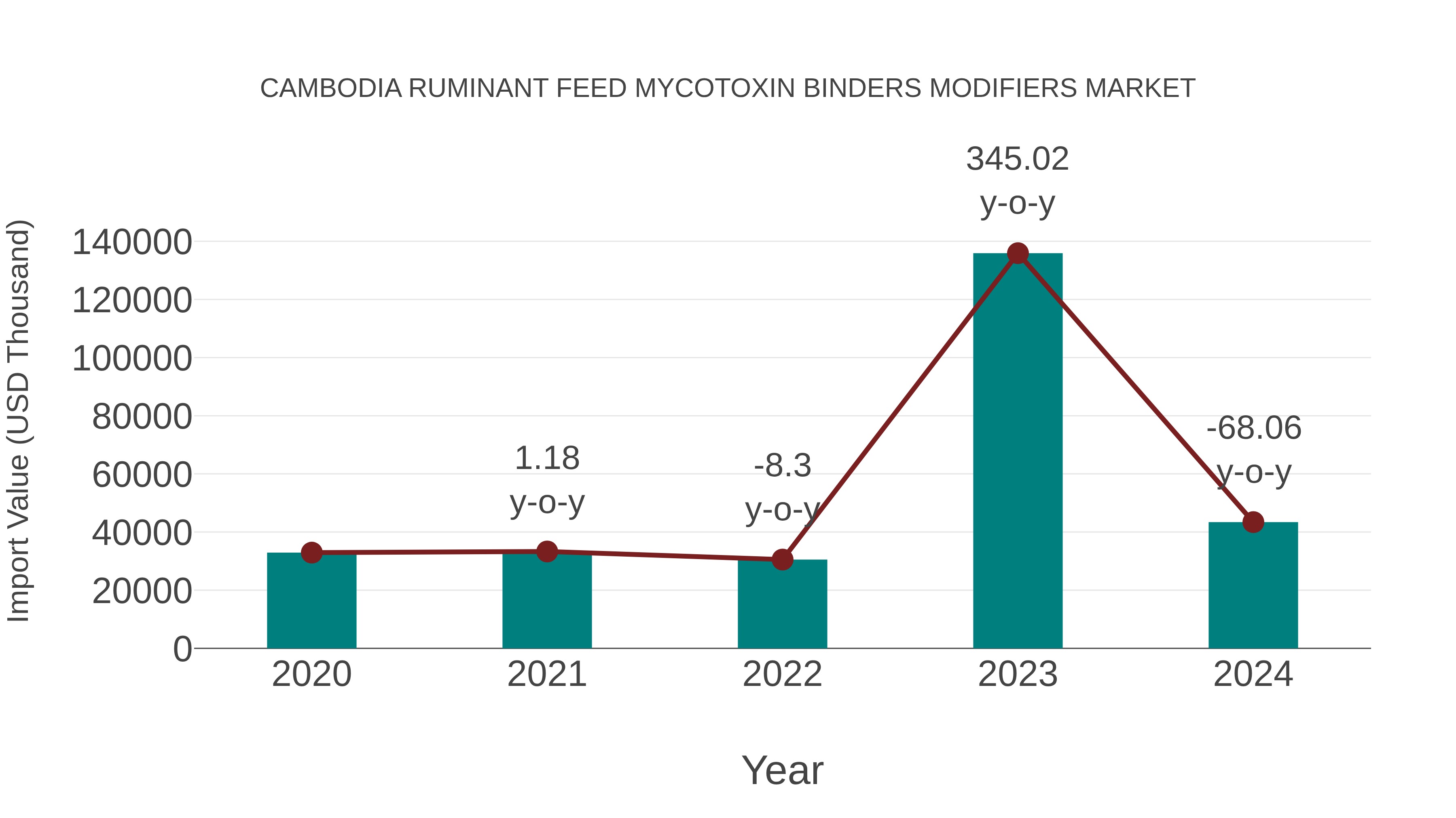  Cambodia Ruminant Feed Mycotoxin Binders Modifiers Market: Import Trend Analysis