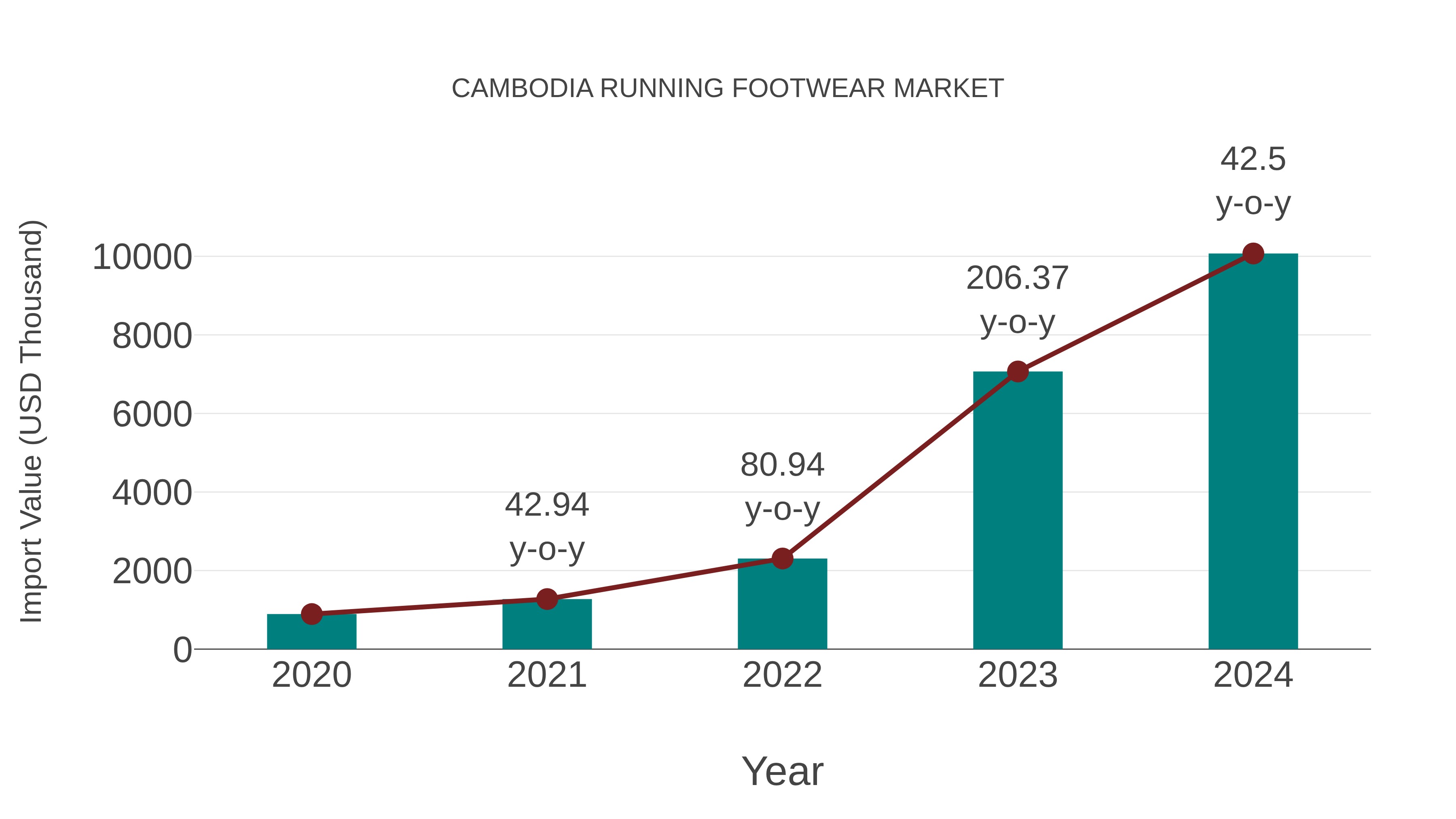 Cambodia Running Footwear Market: Import Trend Analysis