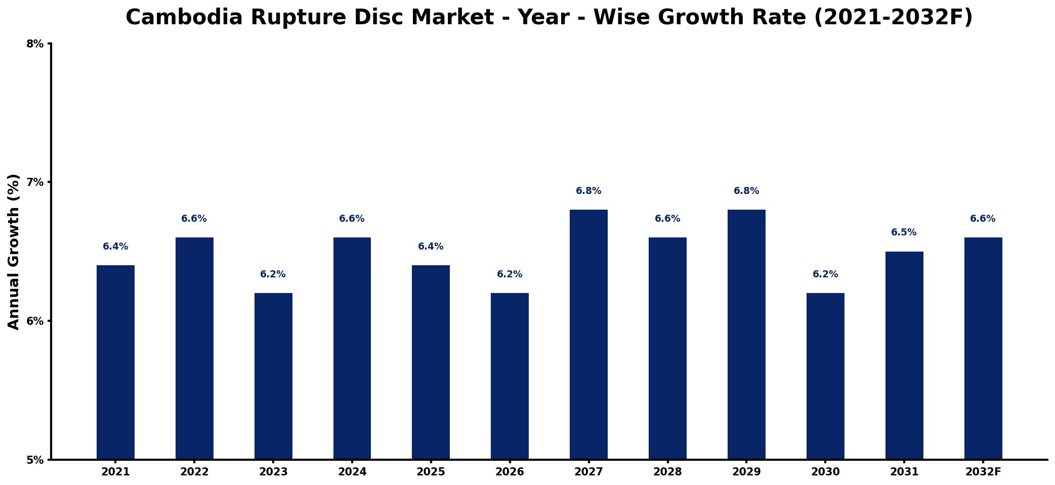 Cambodia Rupture Disc Market Year-wise Growth Rate and Key Drivers