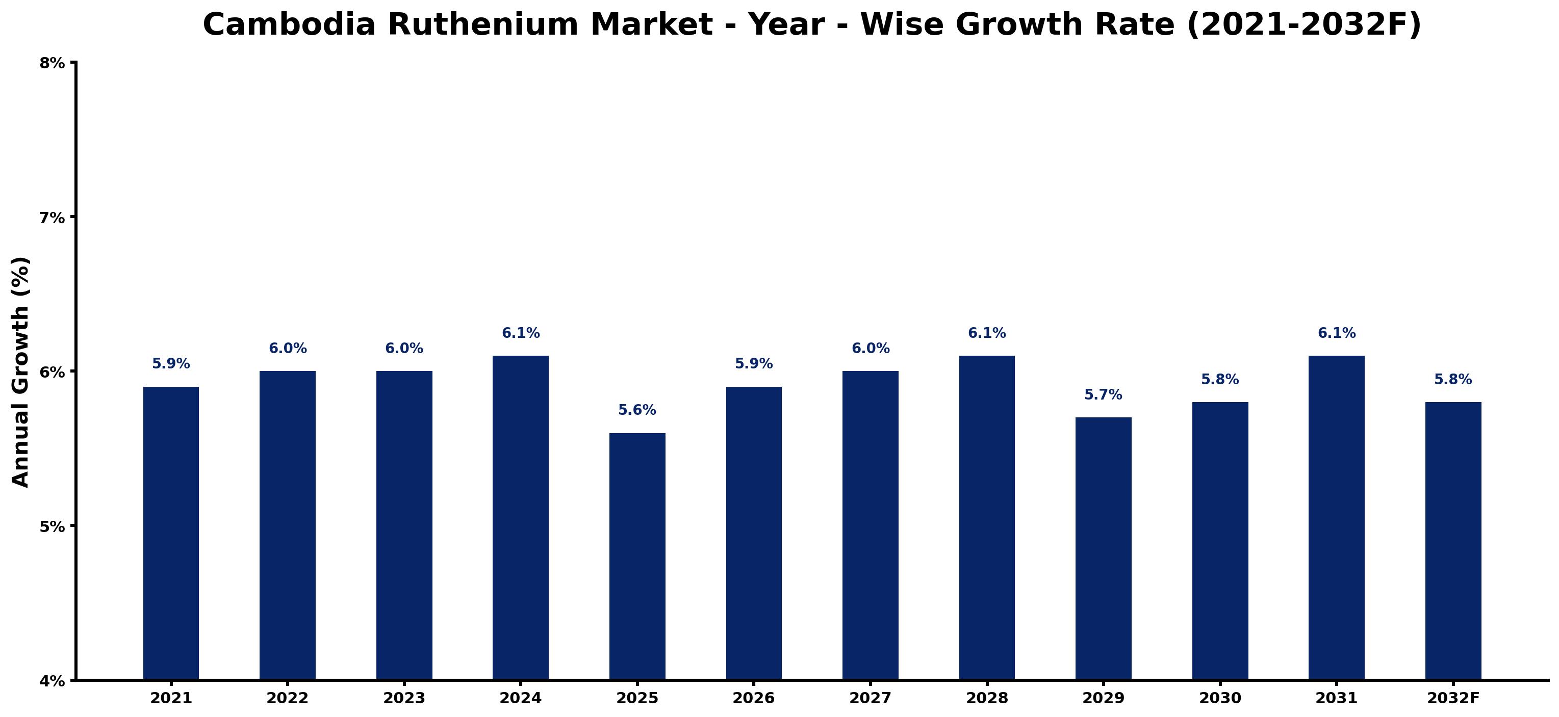 Cambodia Ruthenium Market Year-wise Growth Rate and Key Drivers