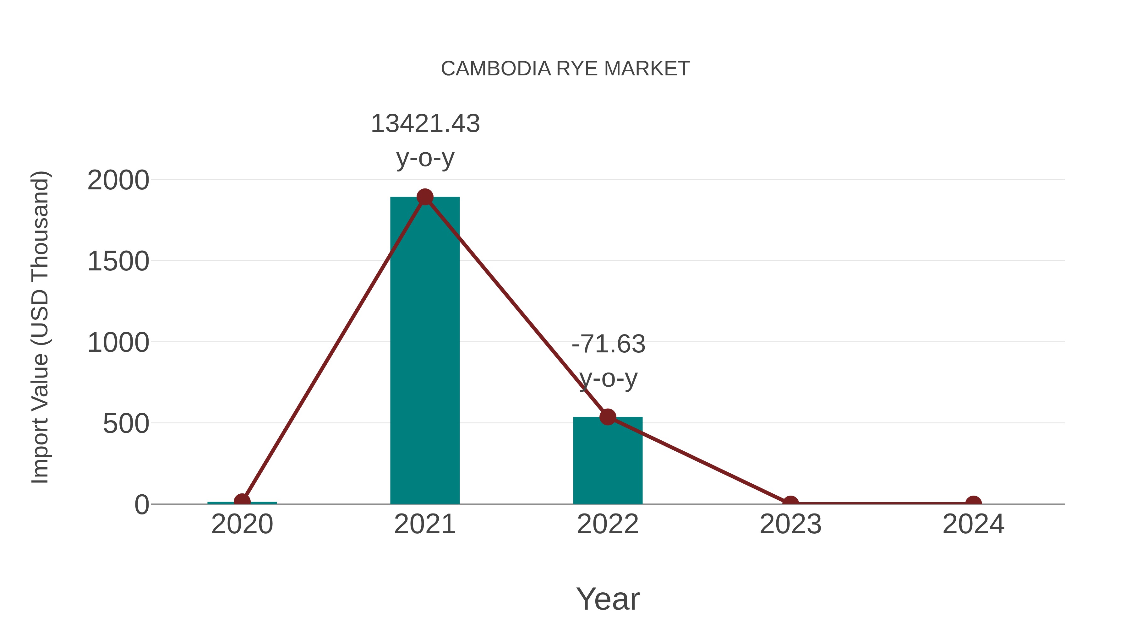  Cambodia Rye Market: Import Trend Analysis