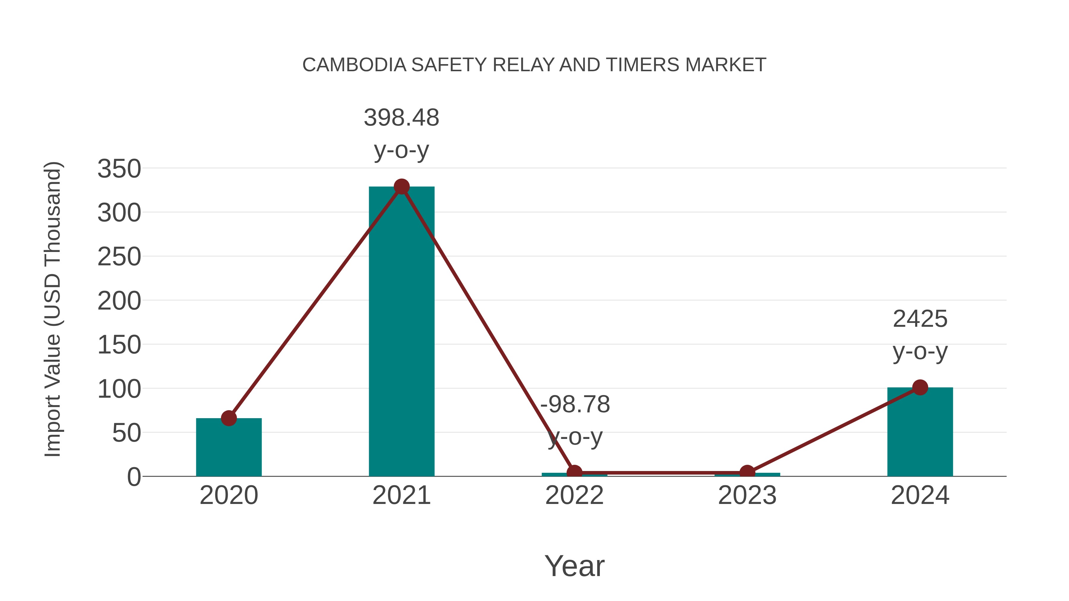 Cambodia Safety Relay and Timers Market: Import Trend Analysis