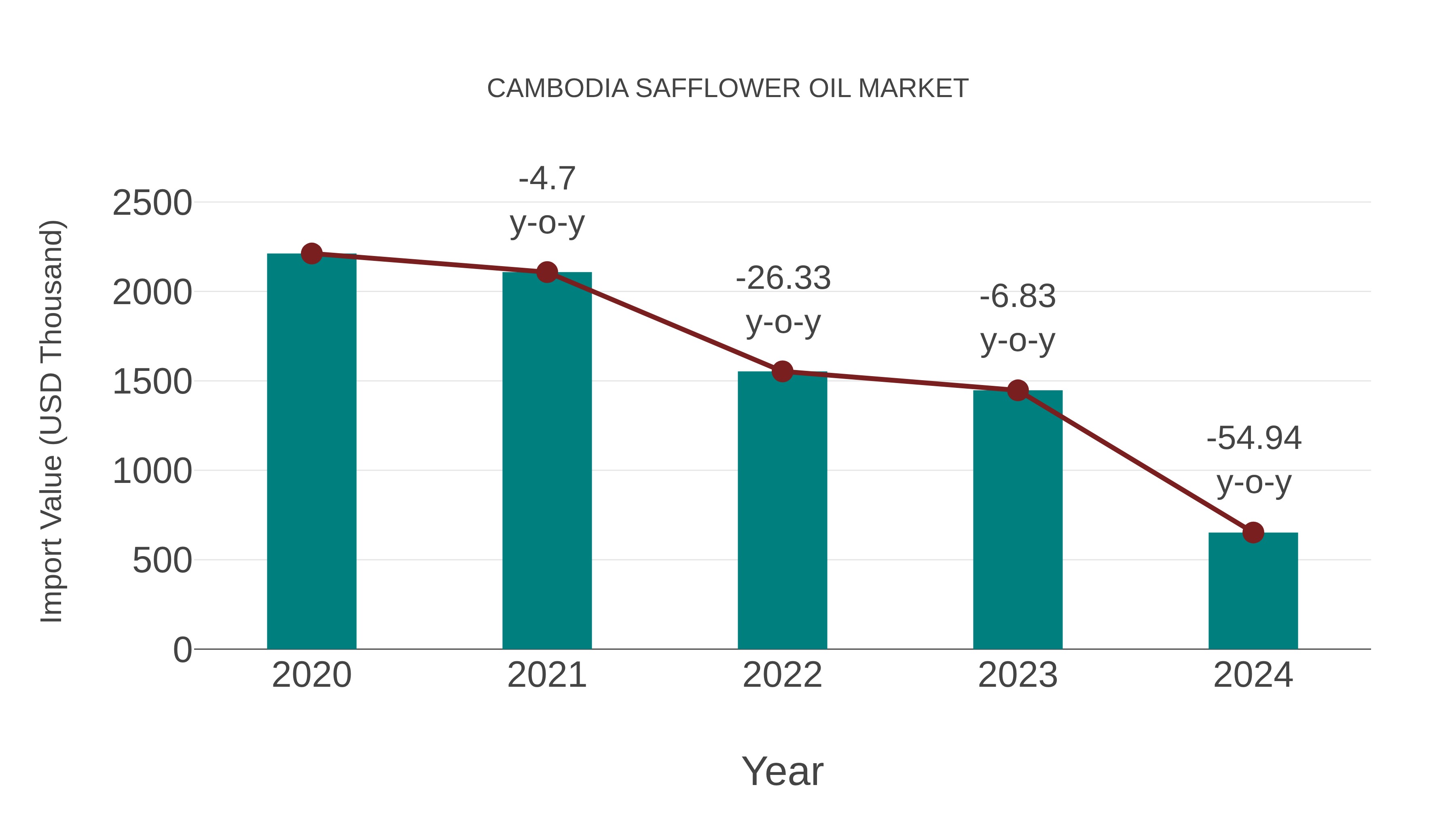 Cambodia Safflower Oil Market: Import Trend Analysis