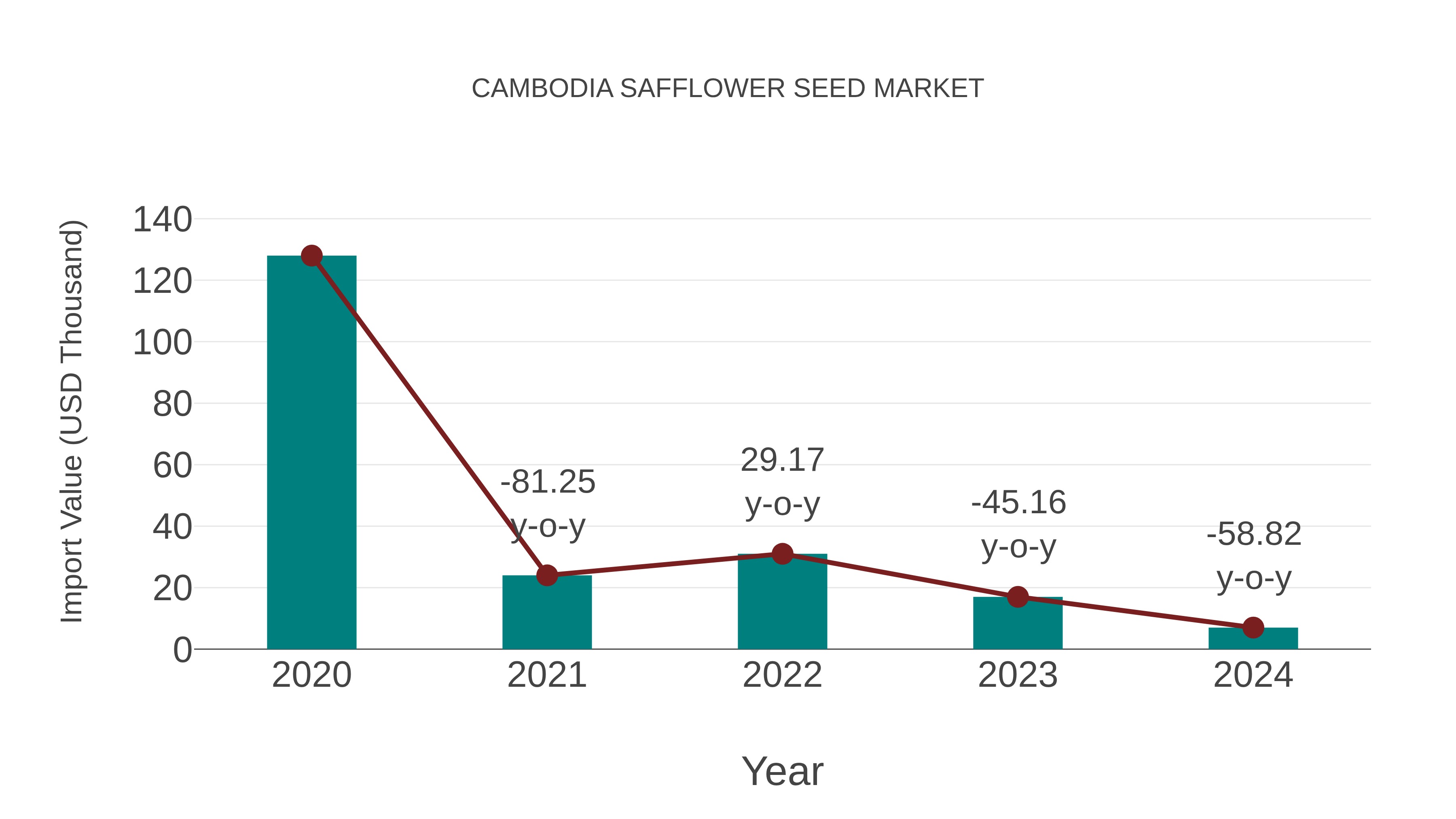  Cambodia Safflower Seed Market: Import Trend Analysis